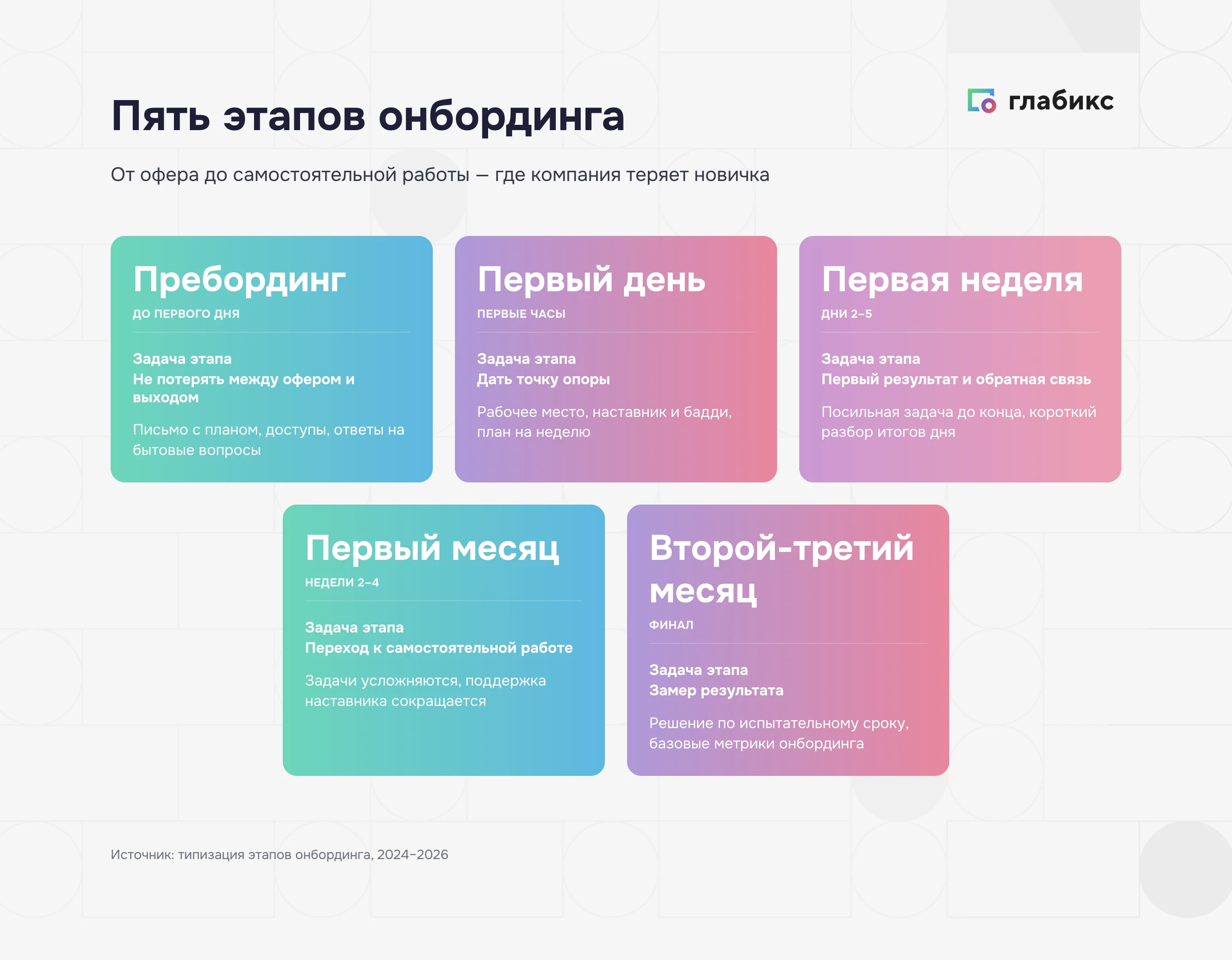 Пять этапов онбординга: пребординг, первый день, первая неделя, первый месяц и финальный замер