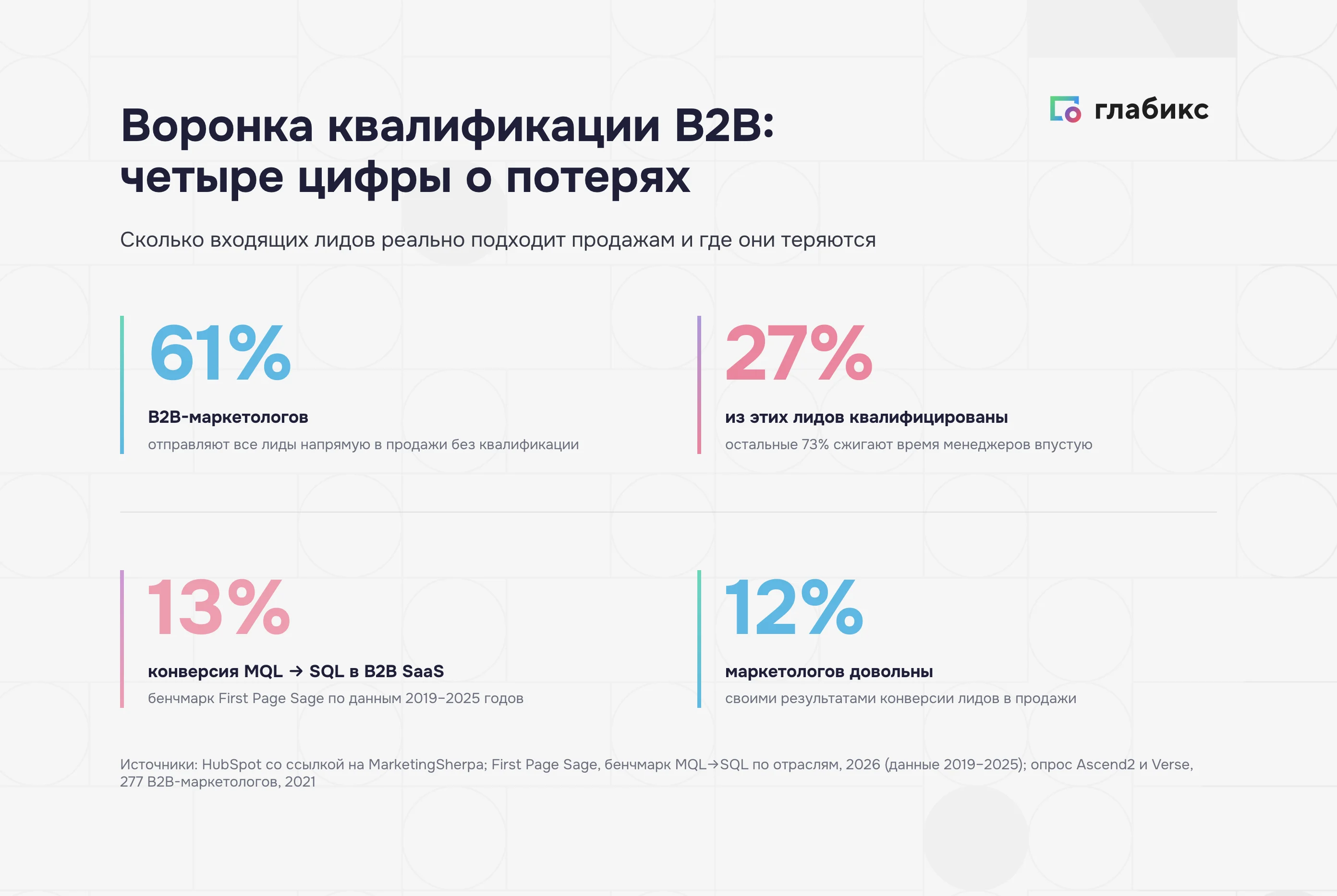 Воронка входящих лидов: 27% годны для продаж, 73% уходят на прогрев маркетинга