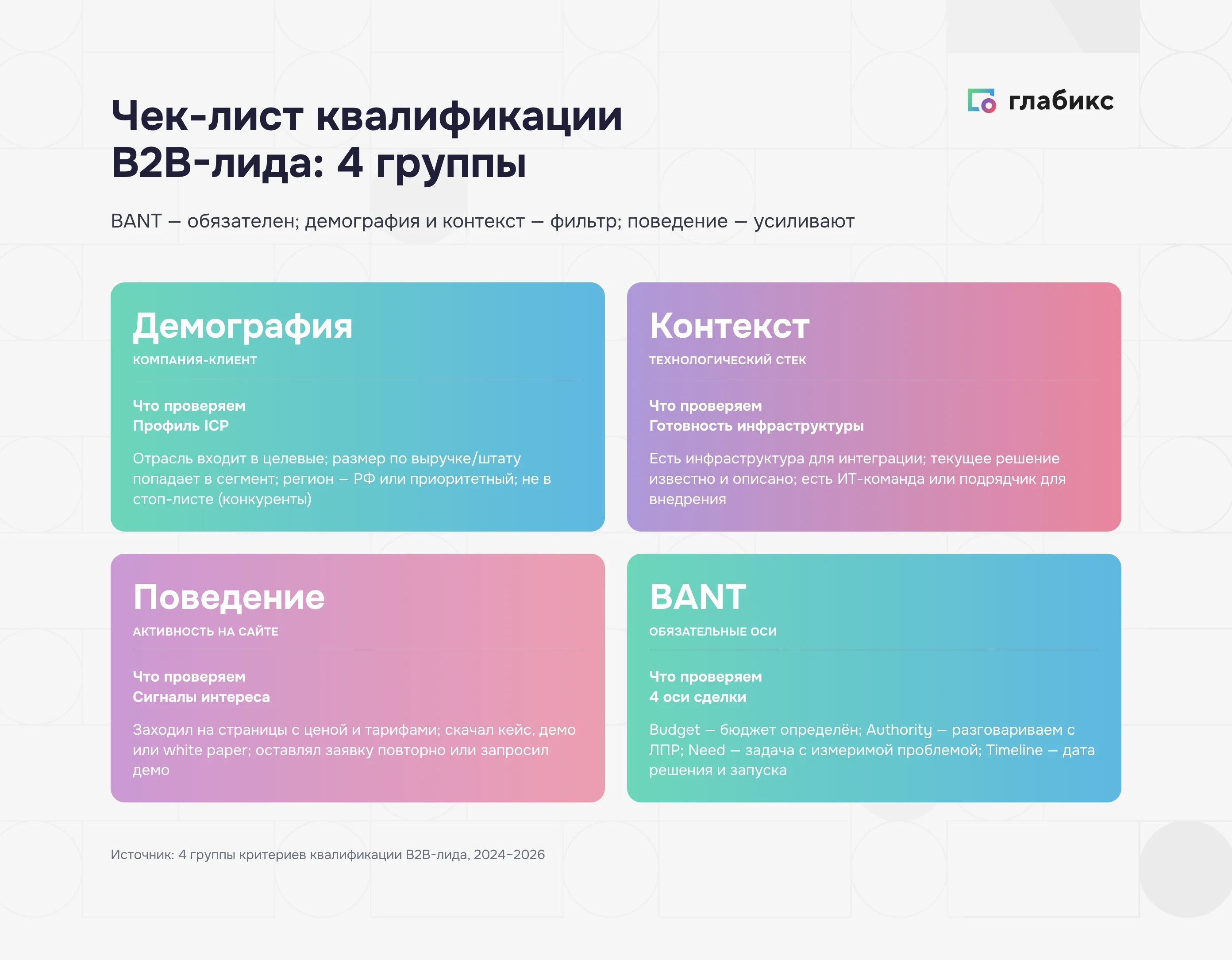 Чек-лист квалификации B2B-лида: демография, технологический контекст, поведение на сайте, BANT