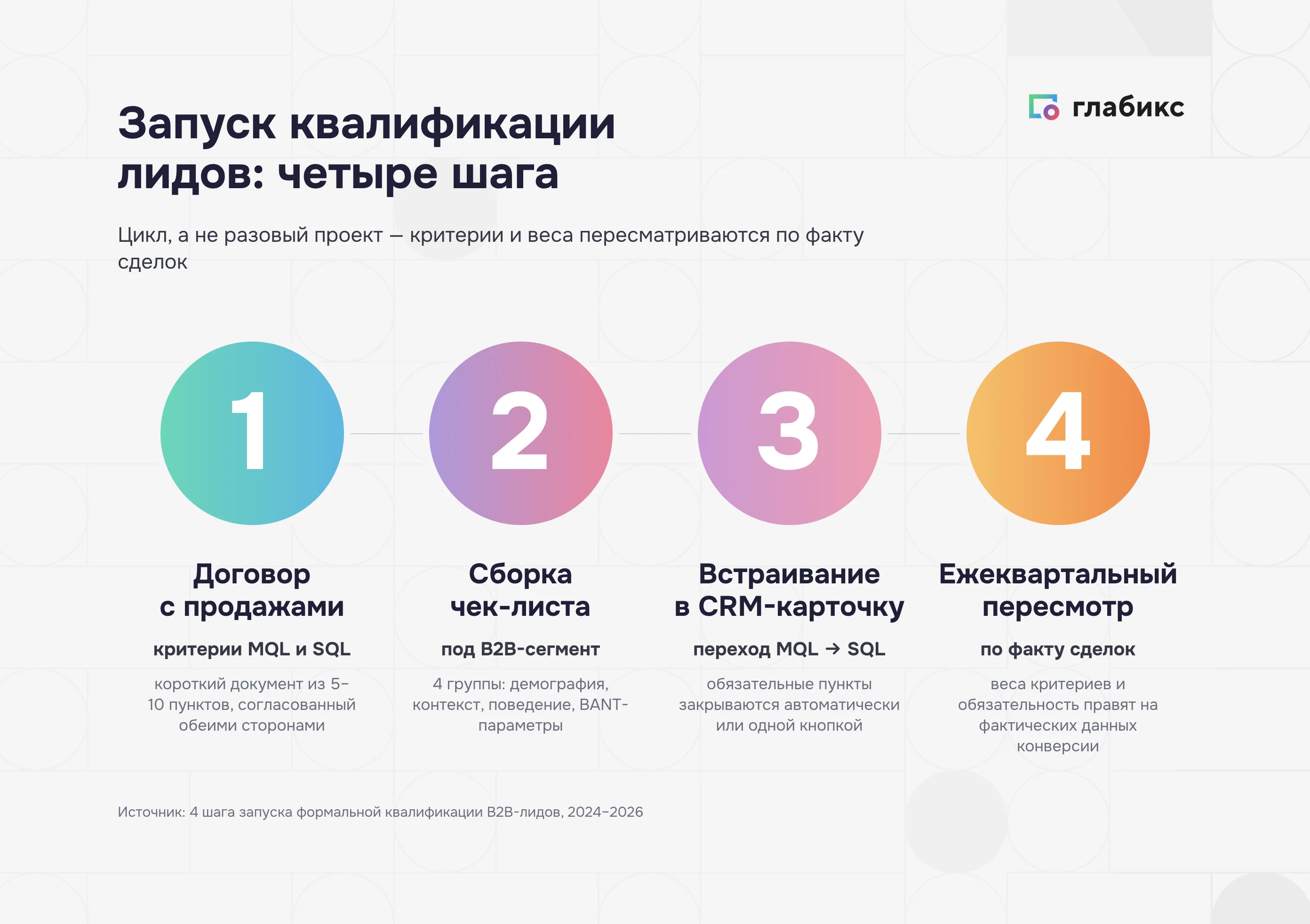 Четыре итеративных шага запуска квалификации лидов: договор, чек-лист, CRM, пересмотр весов