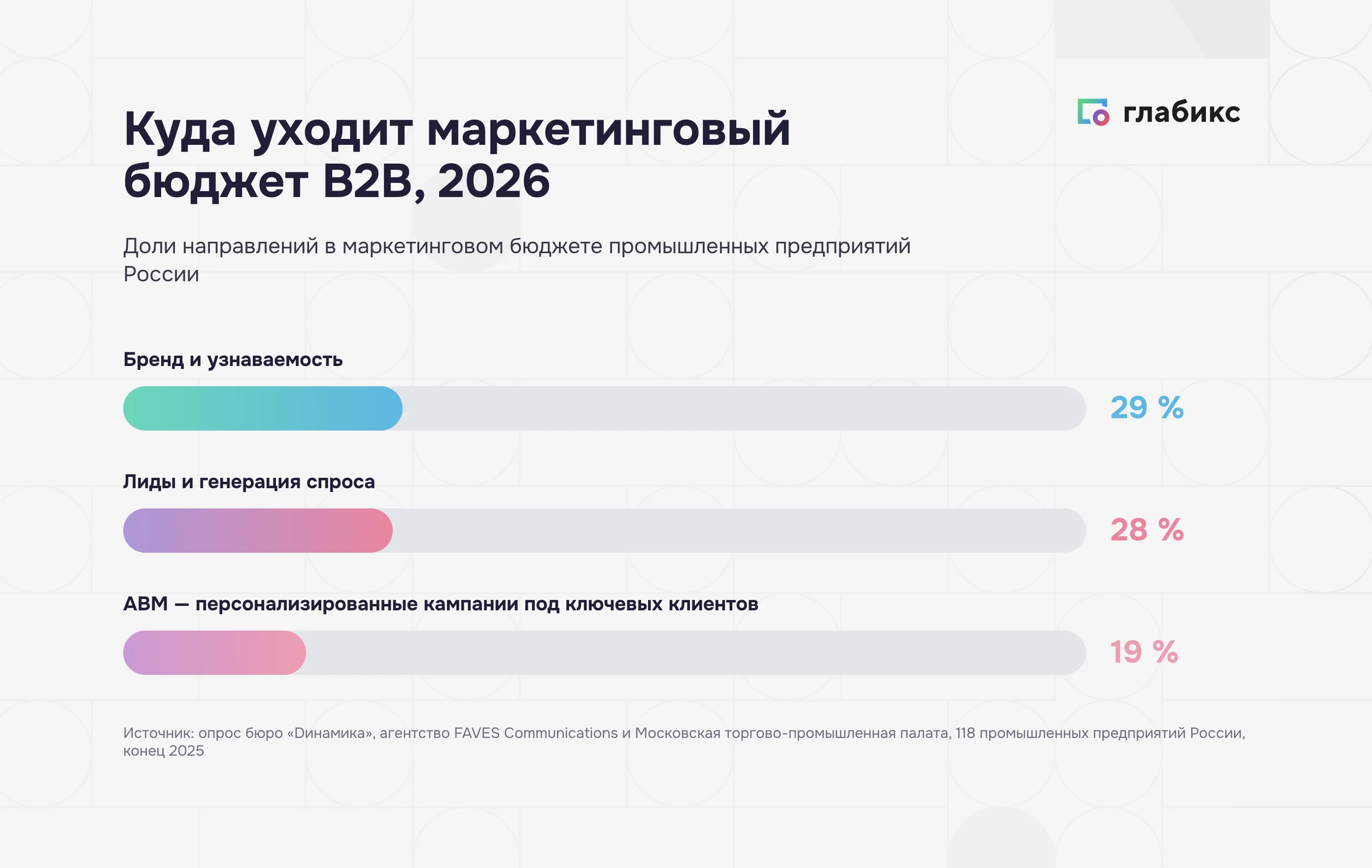 Структура маркетингового бюджета промышленных предприятий: бренд 29%, лиды 28%, ABM 19%