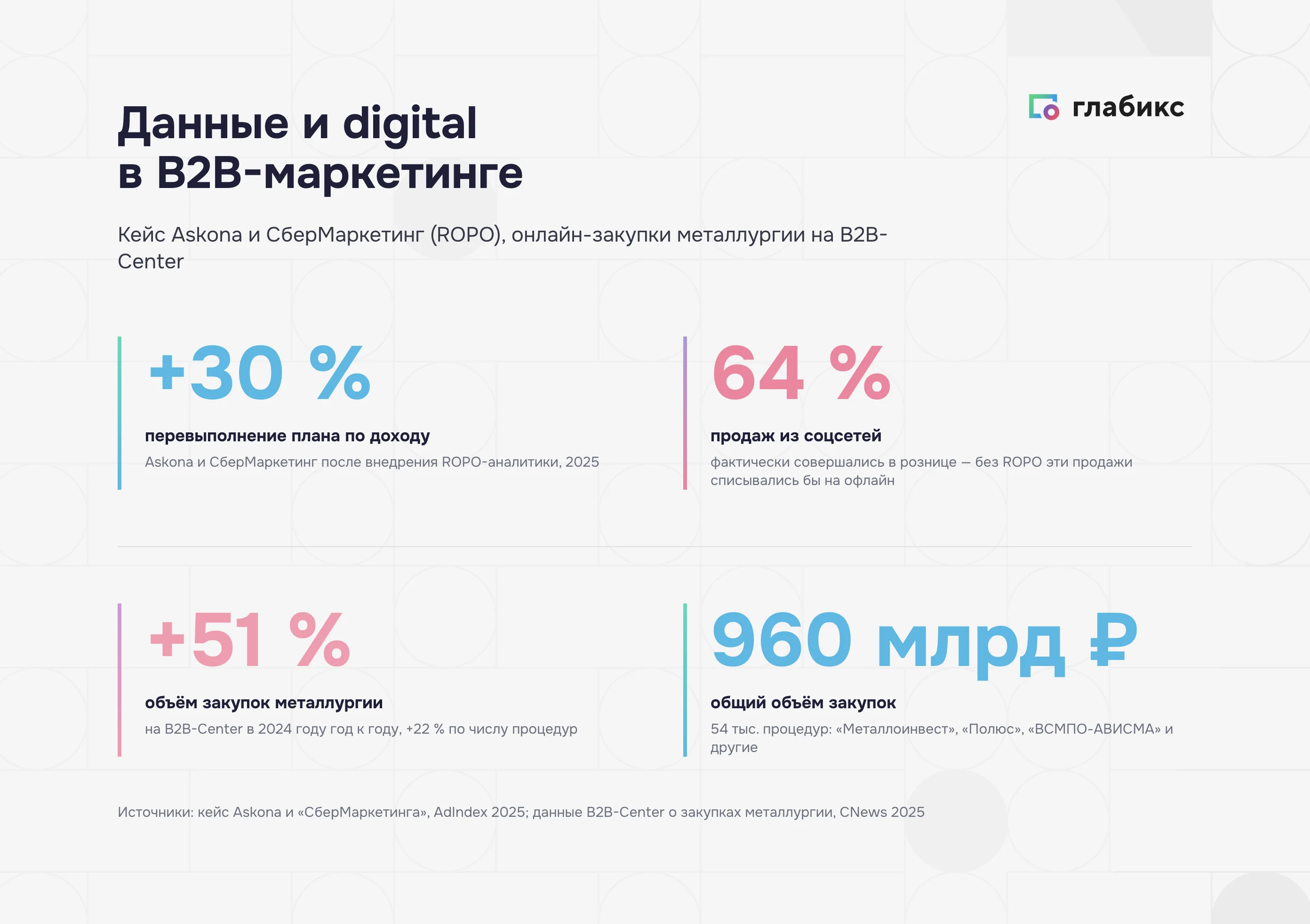ROPO-кейс Askona: 64% продаж из соцсетей совершаются в рознице, план перевыполнен на 30%