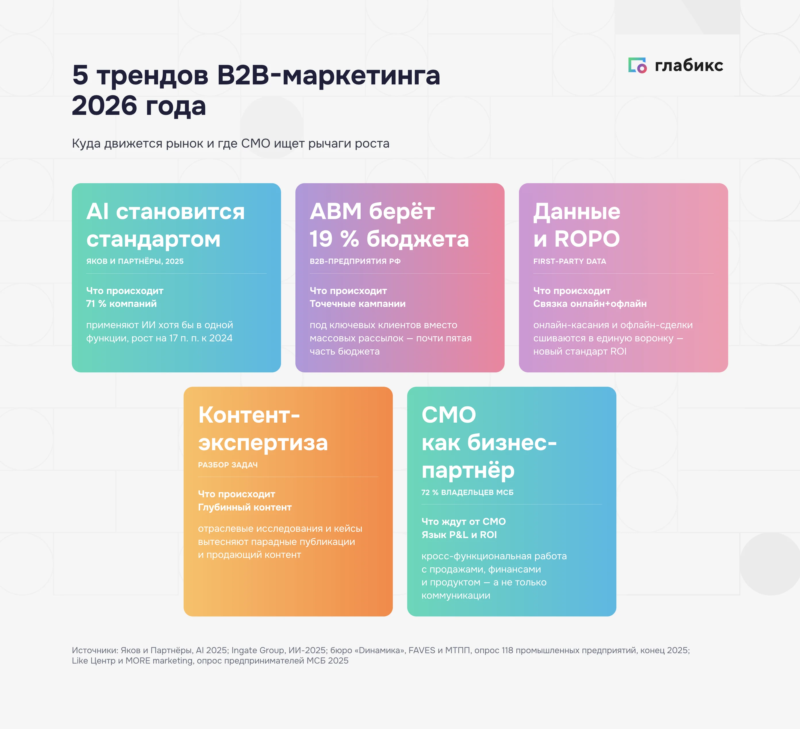Рамка 5 трендов B2B-маркетинга 2026: три исследования по AI, бюджету и роли CMO как опора