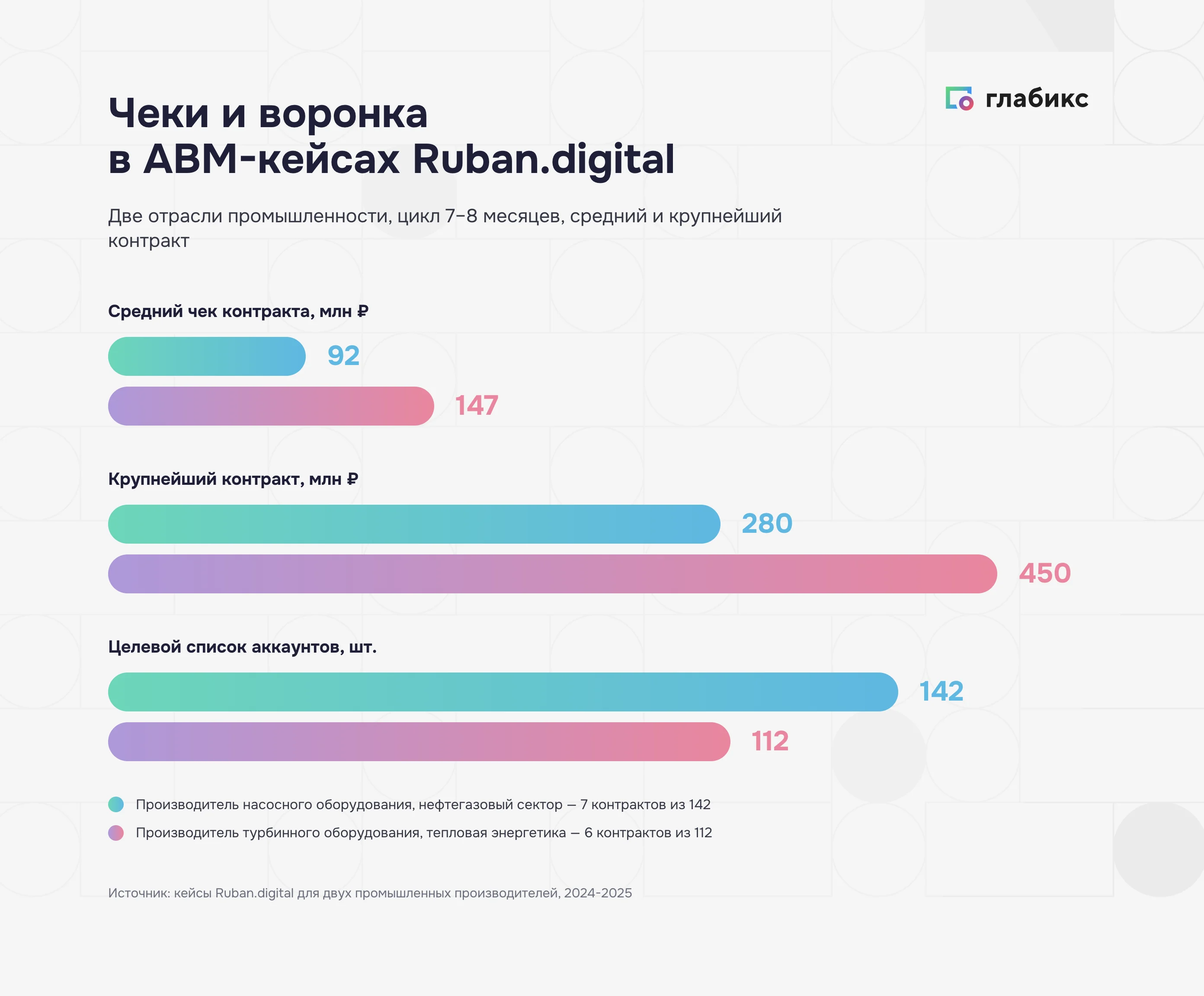 Конверсия ABM-воронки в промышленном B2B: 4–6% целевого списка в подписанные контракты при чеке 92–450 млн ₽