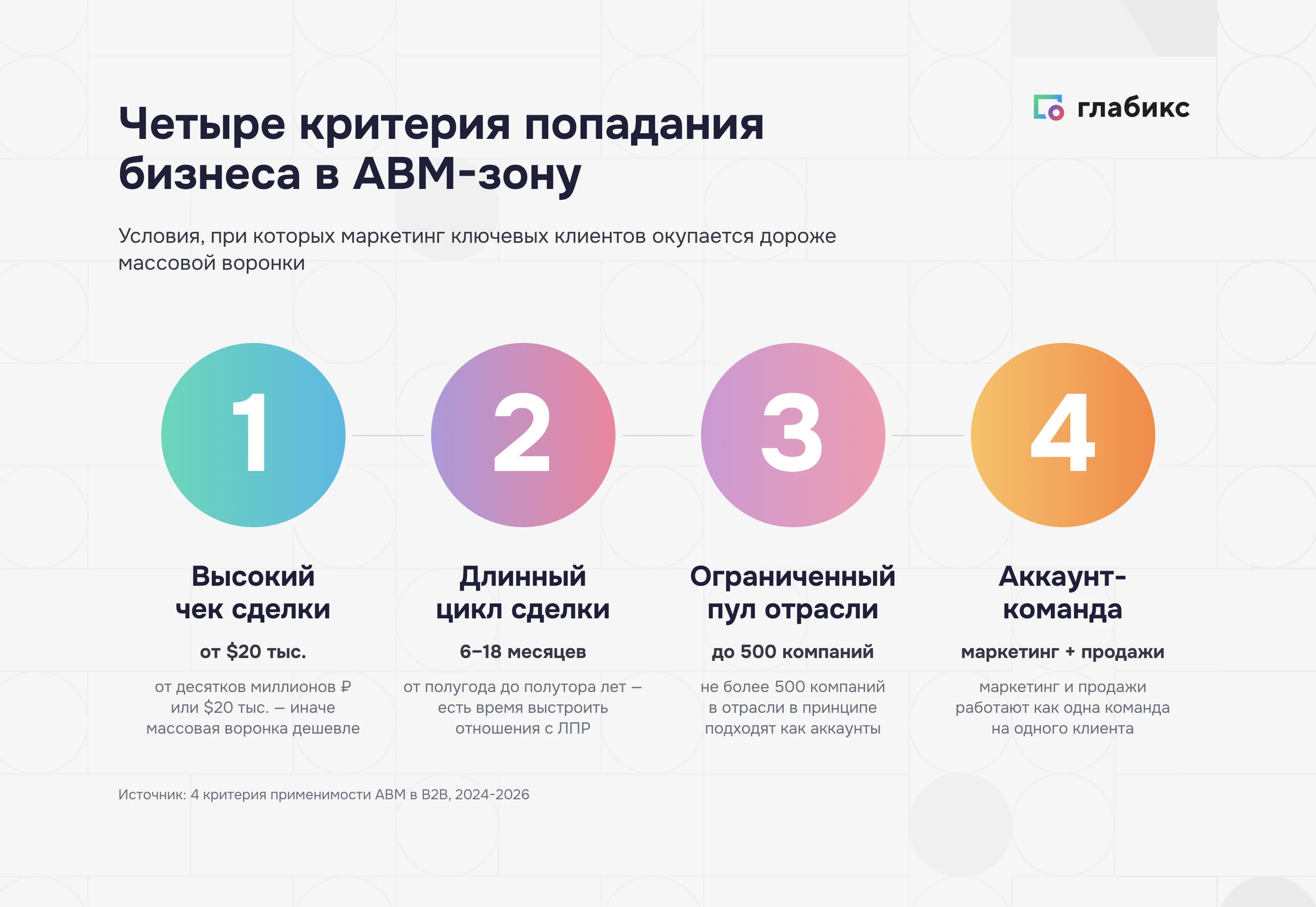 Четыре критерия ABM-зоны: высокий средний чек, длинный цикл сделки, ограниченный список клиентов, единая команда маркетинга и продаж