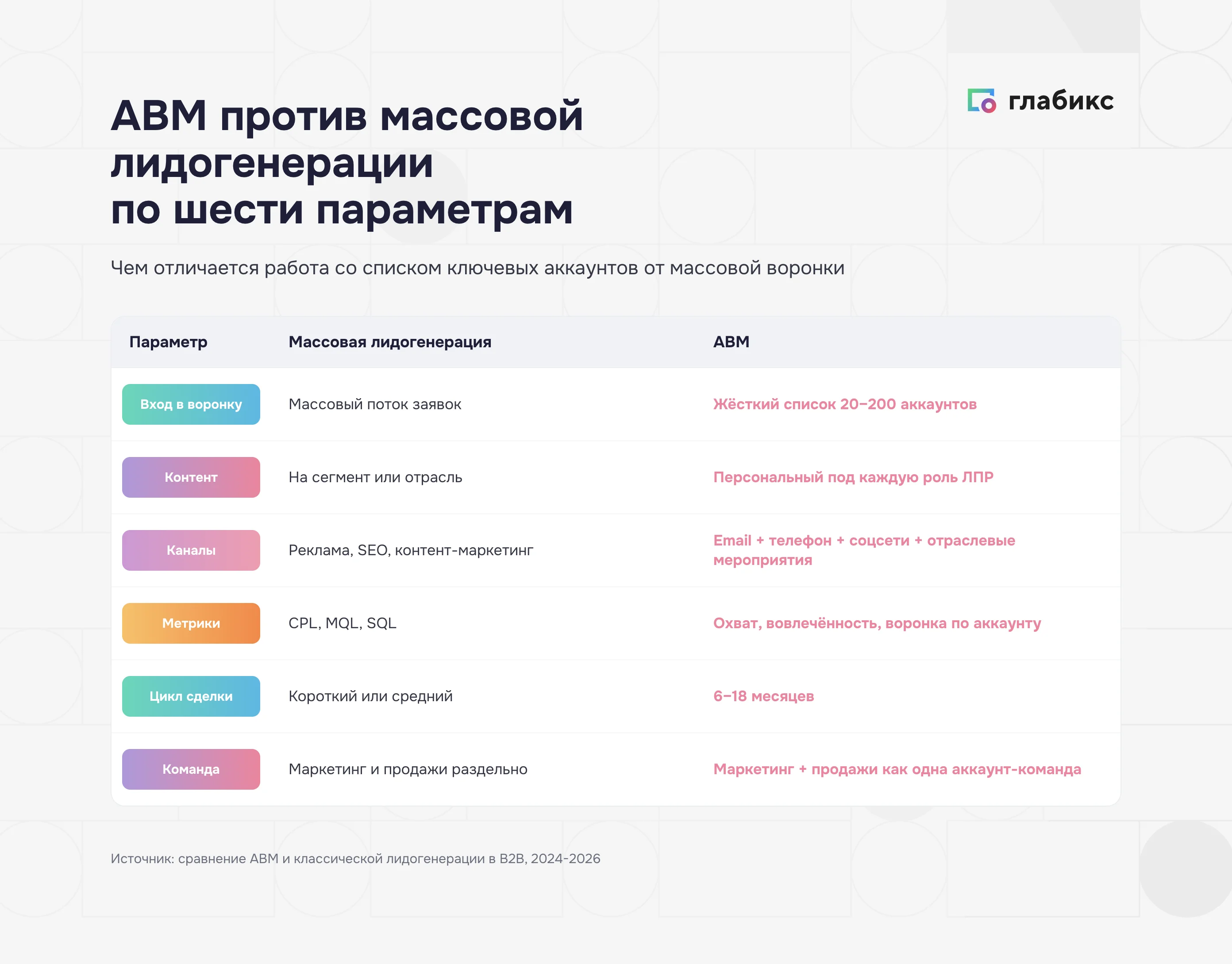 Сравнение классического лидгена и ABM по шести параметрам: вход в воронку, контент, каналы, метрики, цикл сделки, команда