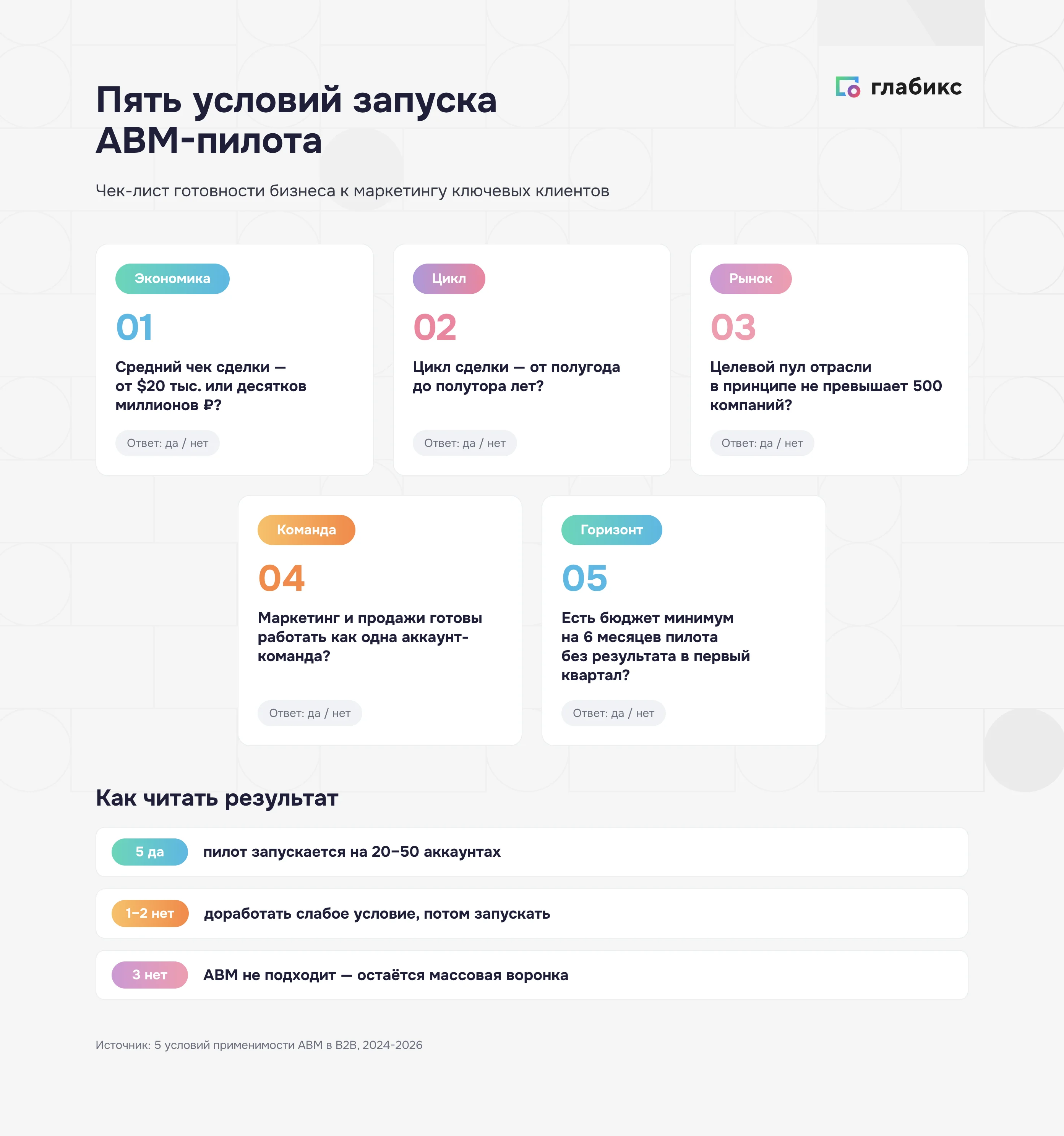 Пять условий запуска ABM-пилота: высокий чек, длинный цикл, ограниченный пул отрасли, единая команда, бюджет на 6 месяцев