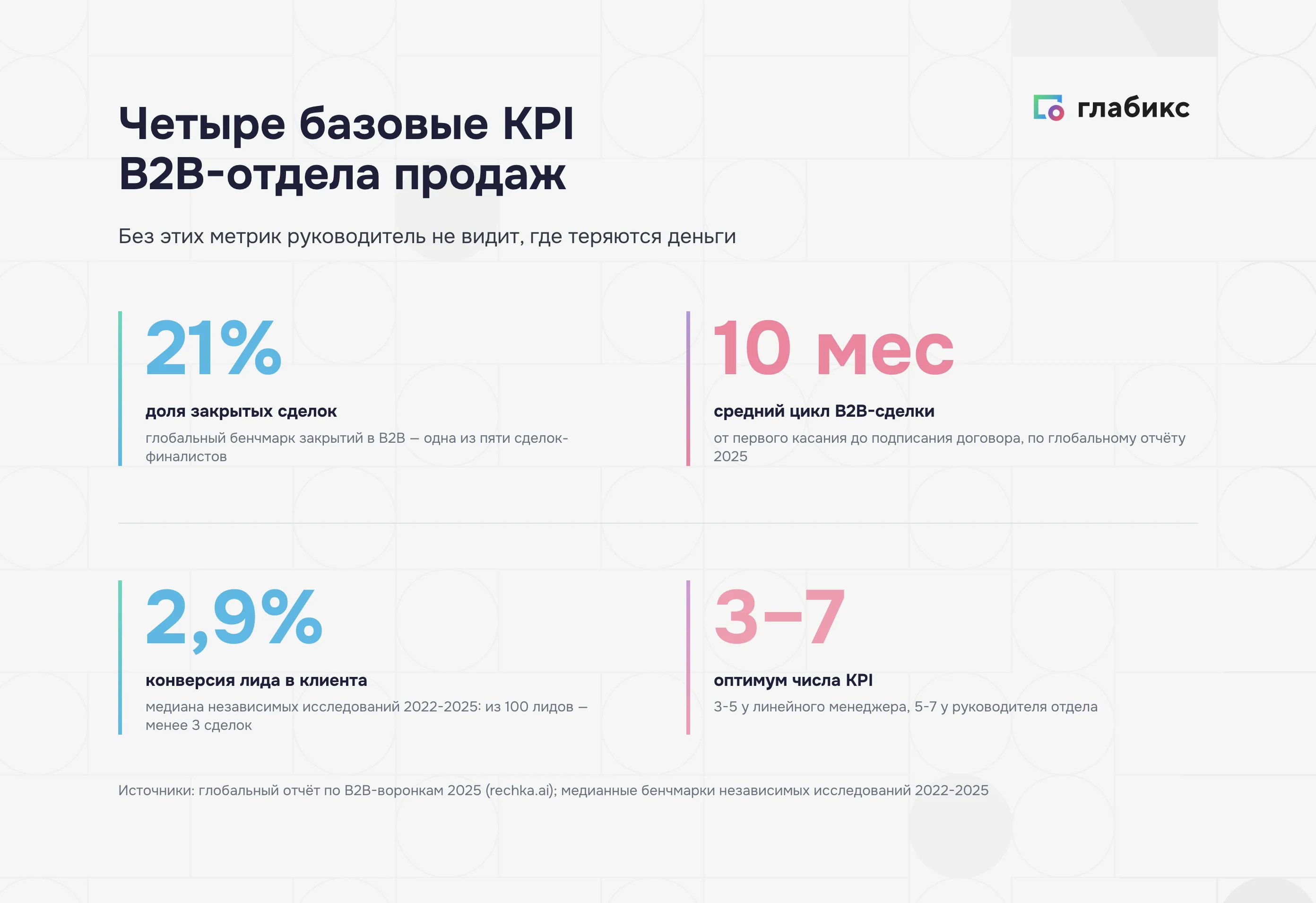 Четыре базовые KPI B2B-отдела продаж: доля закрытых сделок 21%, цикл 10 месяцев, конверсия 2,9%, оптимум 3–7 KPI