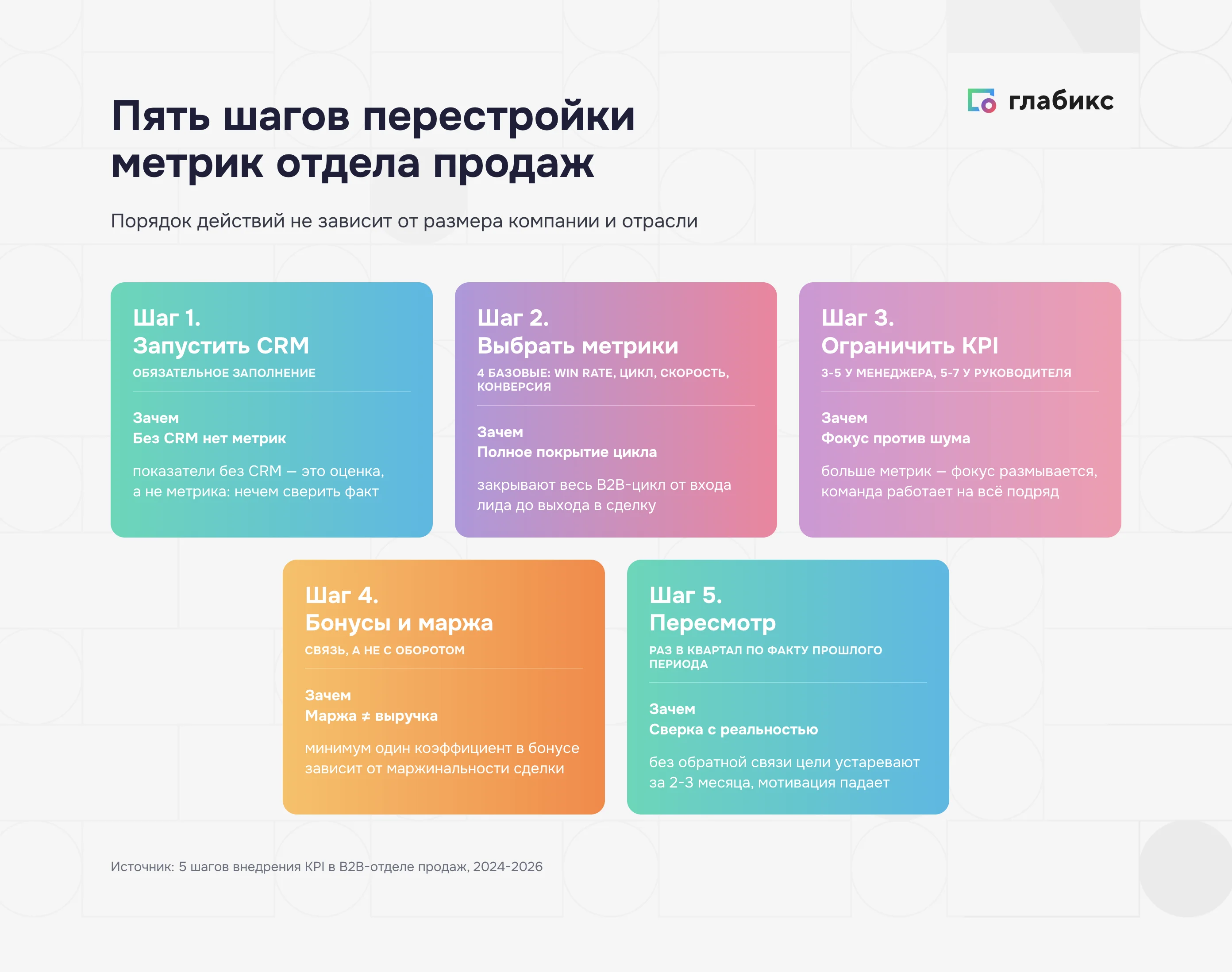 Пять шагов перестройки метрик отдела продаж: запустить CRM, выбрать метрики, ограничить KPI, бонусы и маржа, пересмотр раз в квартал