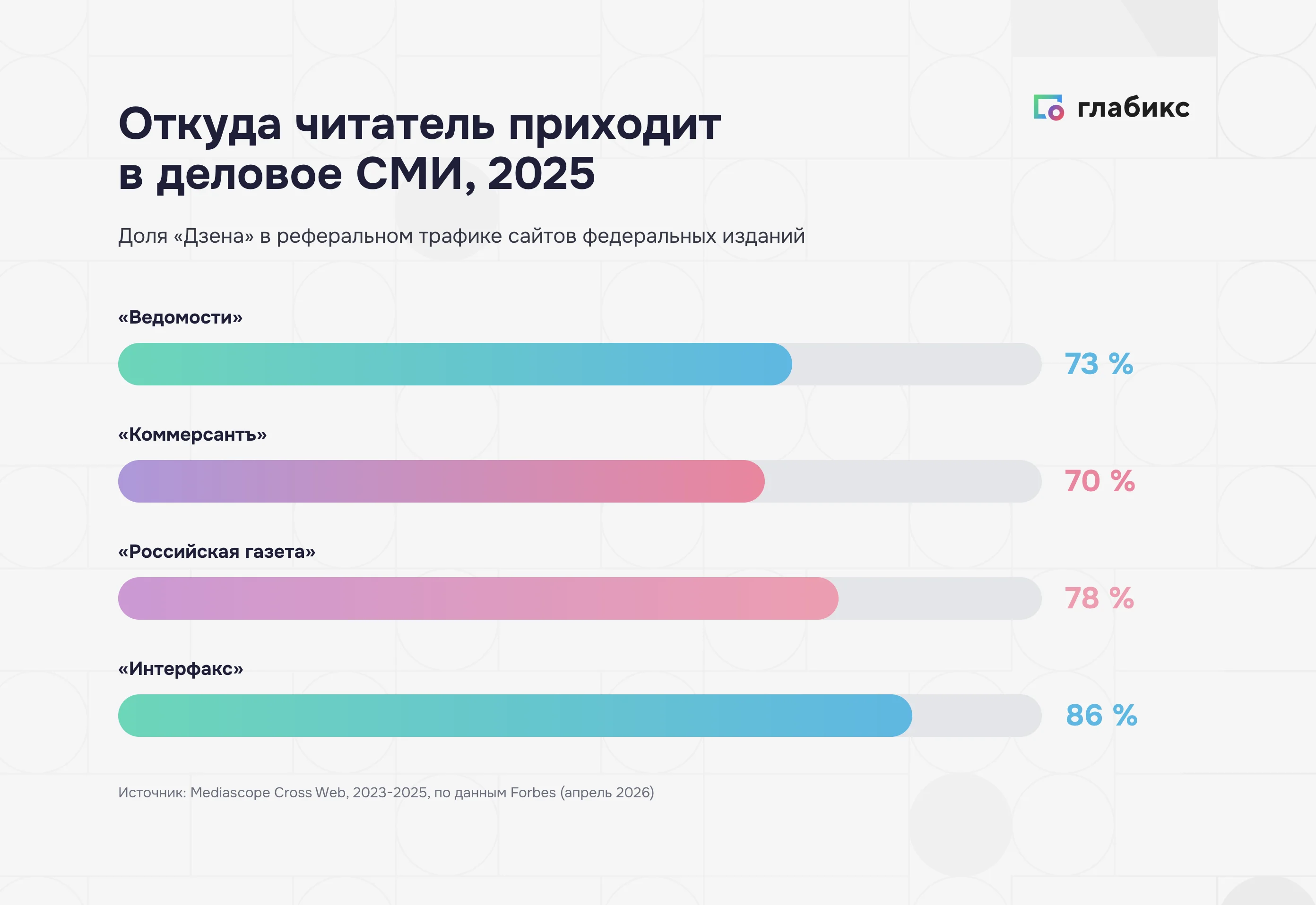 Доля реферального трафика из агрегаторов: «Ведомости» 73%, «Коммерсантъ» 70%, «Российская газета» 78%, «Интерфакс» 86%