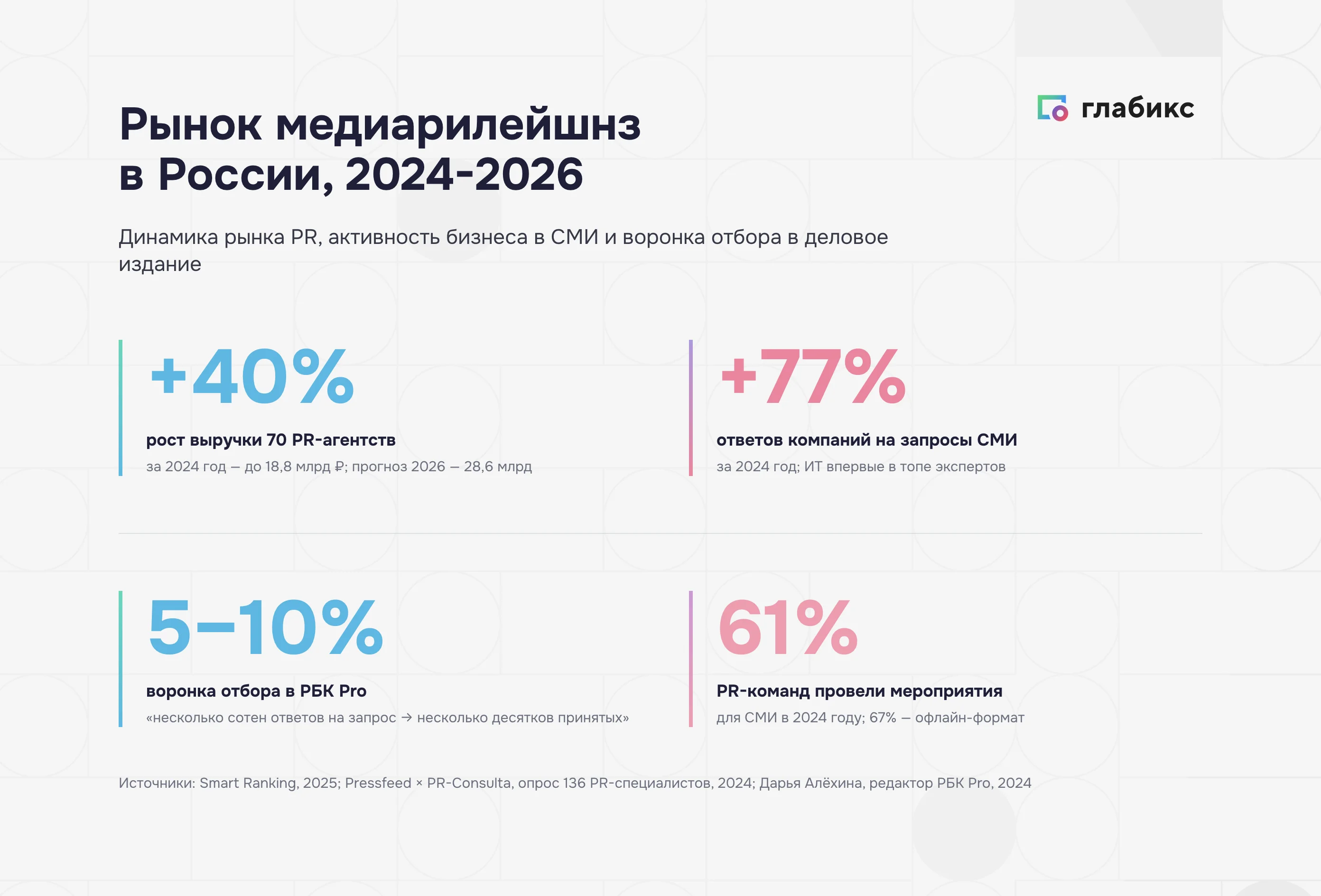 Рост выручки крупнейших PR-агентств России: +40% за 2024 год, 18,8 млрд ₽, прогноз 28,6 млрд к 2026
