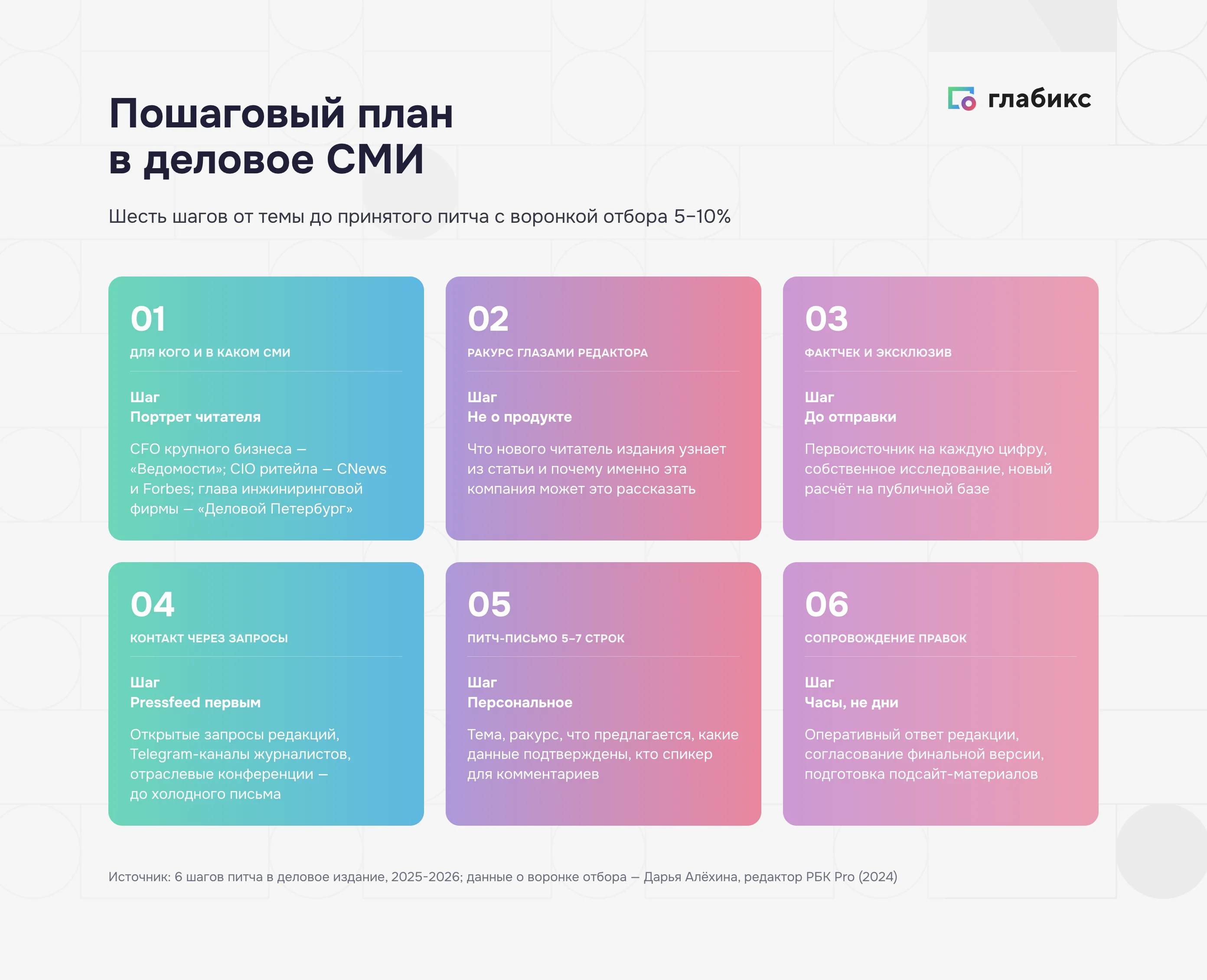 Шесть шагов публикации в деловом СМИ: издание, ракурс, фактчек, контакт, питч-письмо, сопровождение