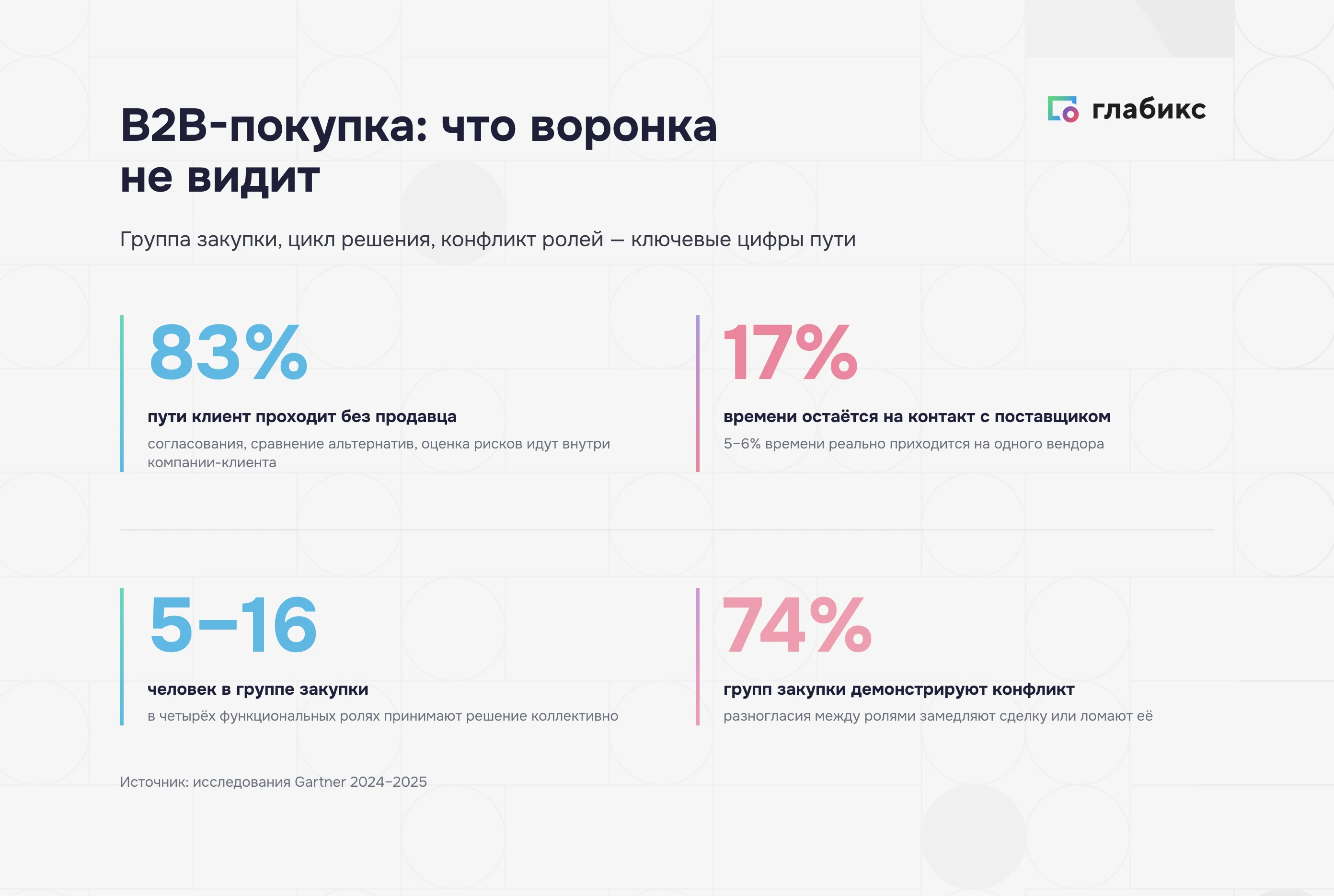 B2B-покупка в цифрах: 83% пути без продавца, группа закупки 5-16 человек, 74% конфликт