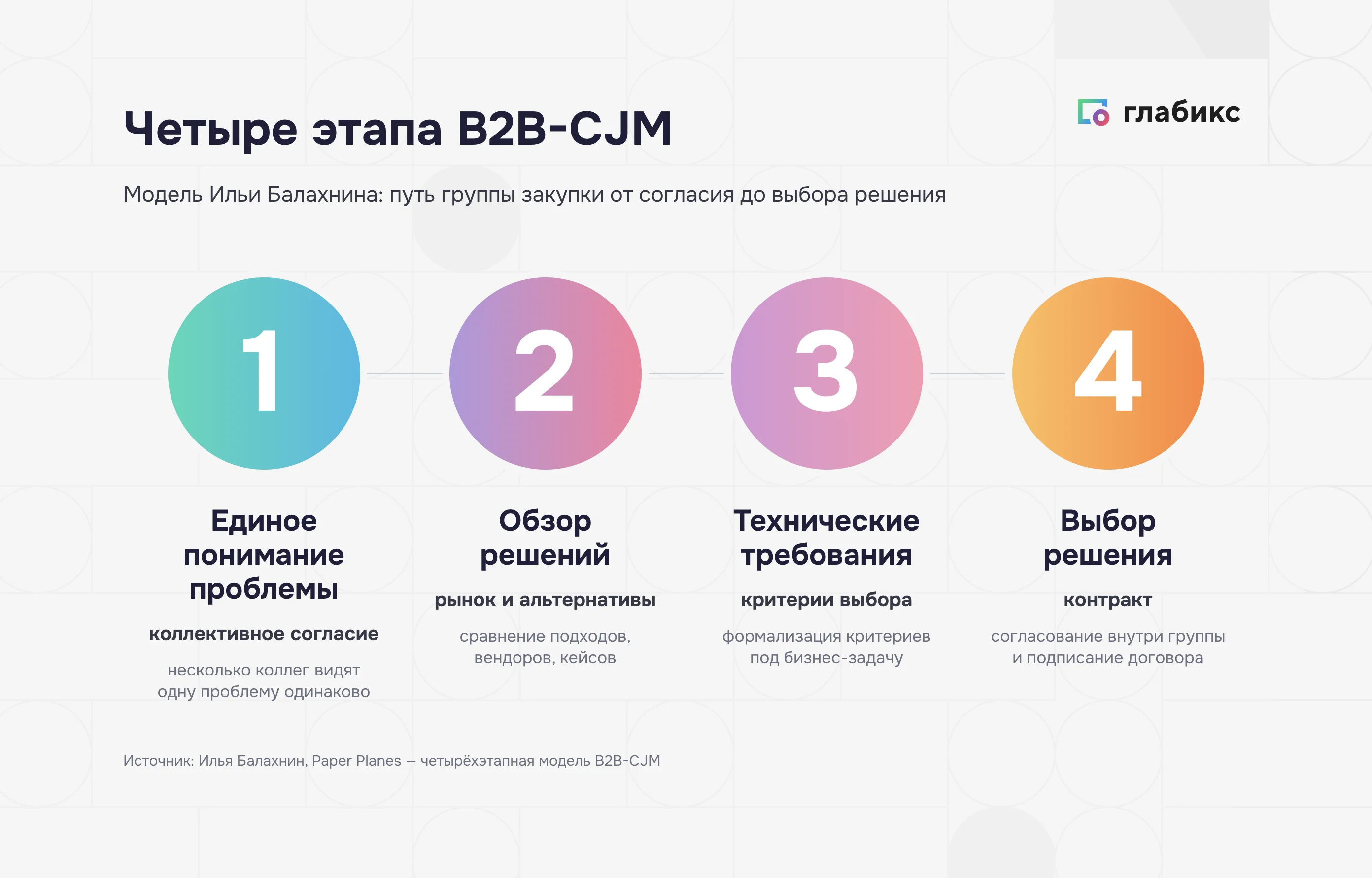 Четыре этапа B2B-CJM по модели Балахнина: единое понимание проблемы, обзор решений, технические требования, выбор