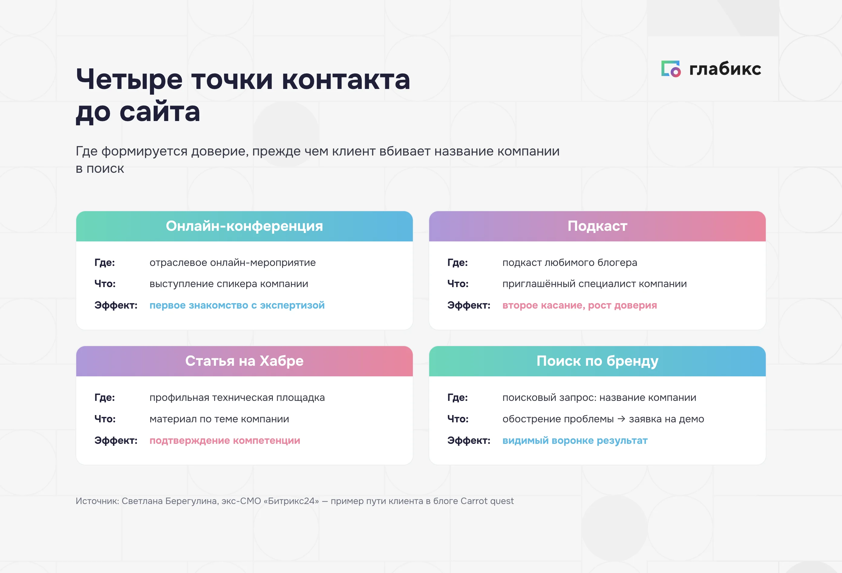 Четыре точки контакта B2B-клиента до сайта: конференция, подкаст, статья на Хабре, поиск по бренду