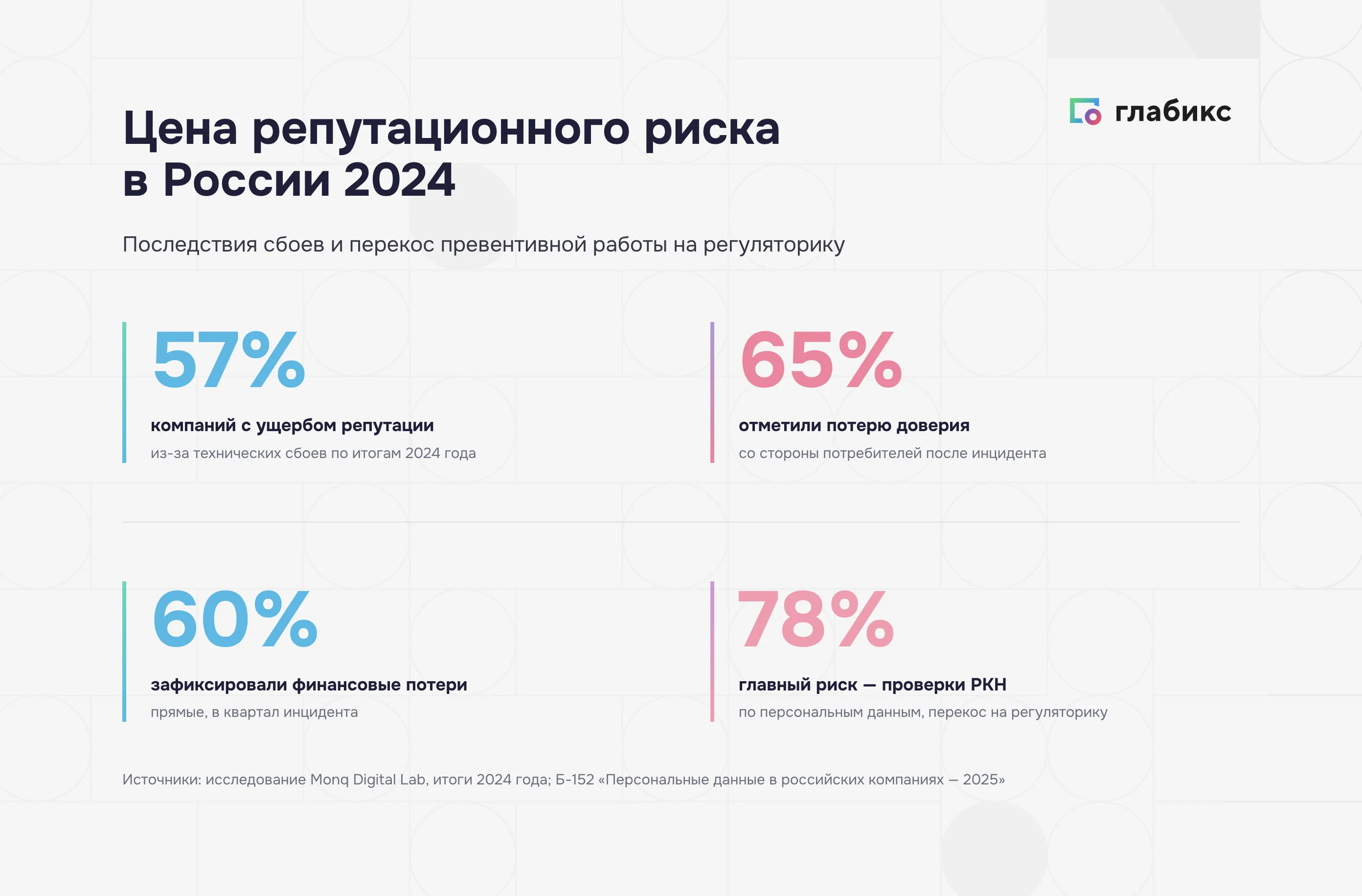 Цена репутационного риска в России 2024: 57% ущерб репутации, 65% потеря доверия, 60% финансовые потери, 78% боятся проверок РКН