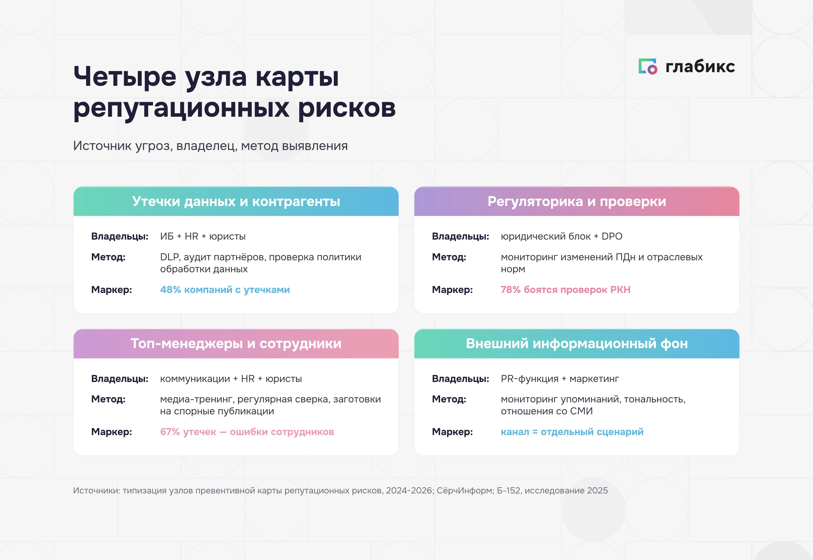 Четыре узла карты репутационных рисков: утечки данных, регуляторика, топ-менеджеры и сотрудники, внешний информационный фон — с владельцами и методами выявления