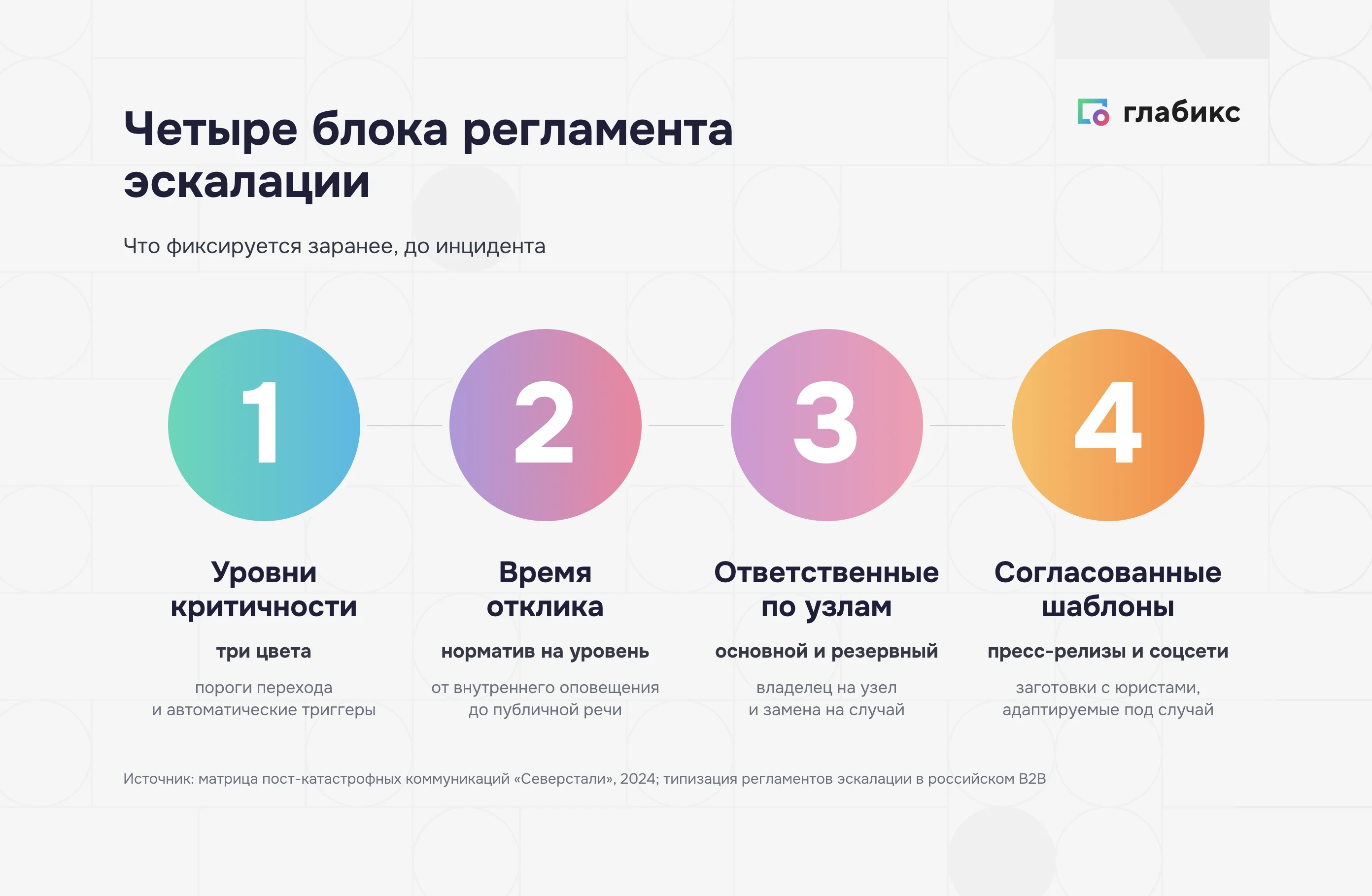 Четыре блока регламента эскалации репутационного риска: уровни критичности, время отклика, ответственные по узлам, согласованные шаблоны