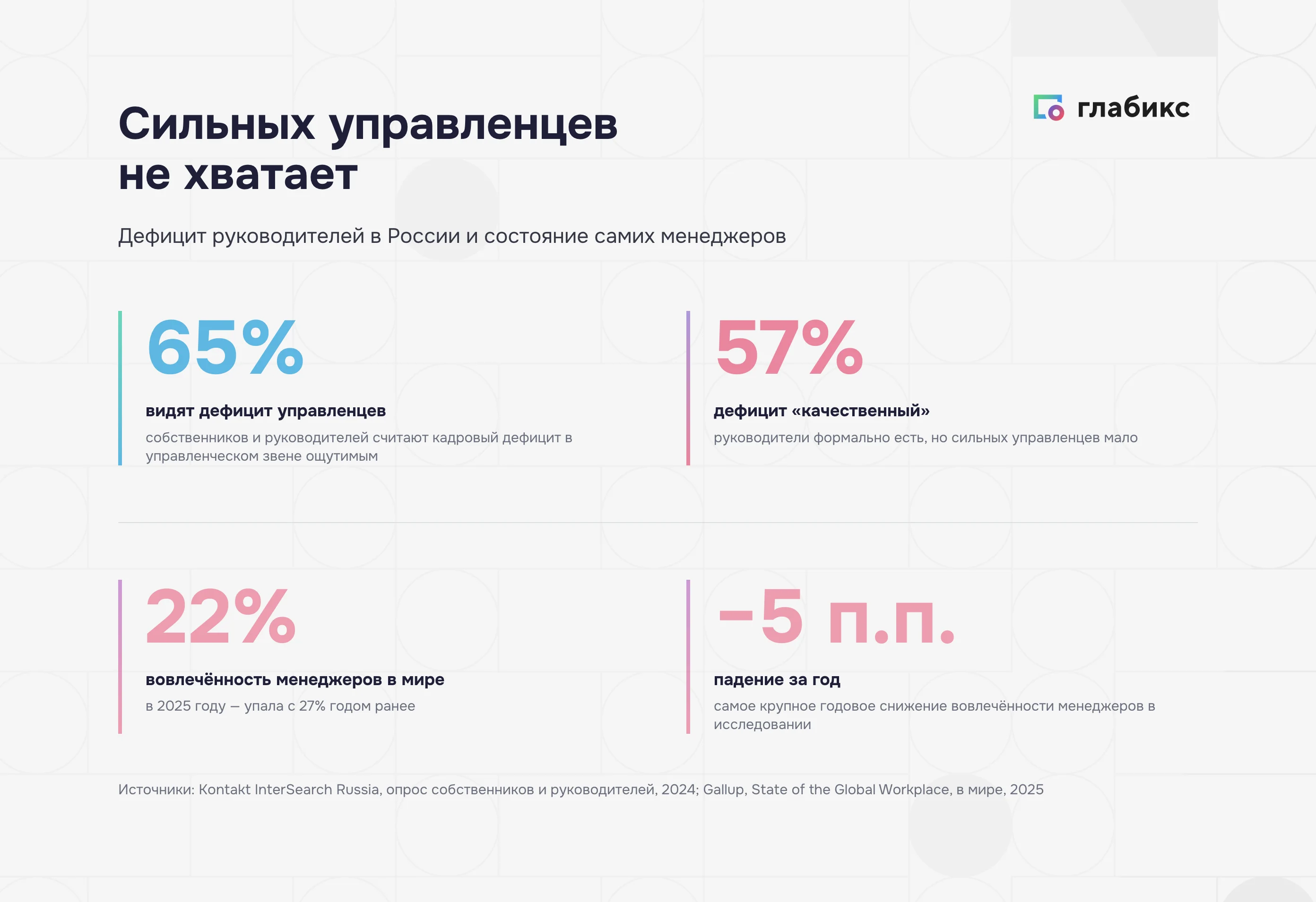 Дефицит управленцев в России и падение вовлечённости менеджеров в мире