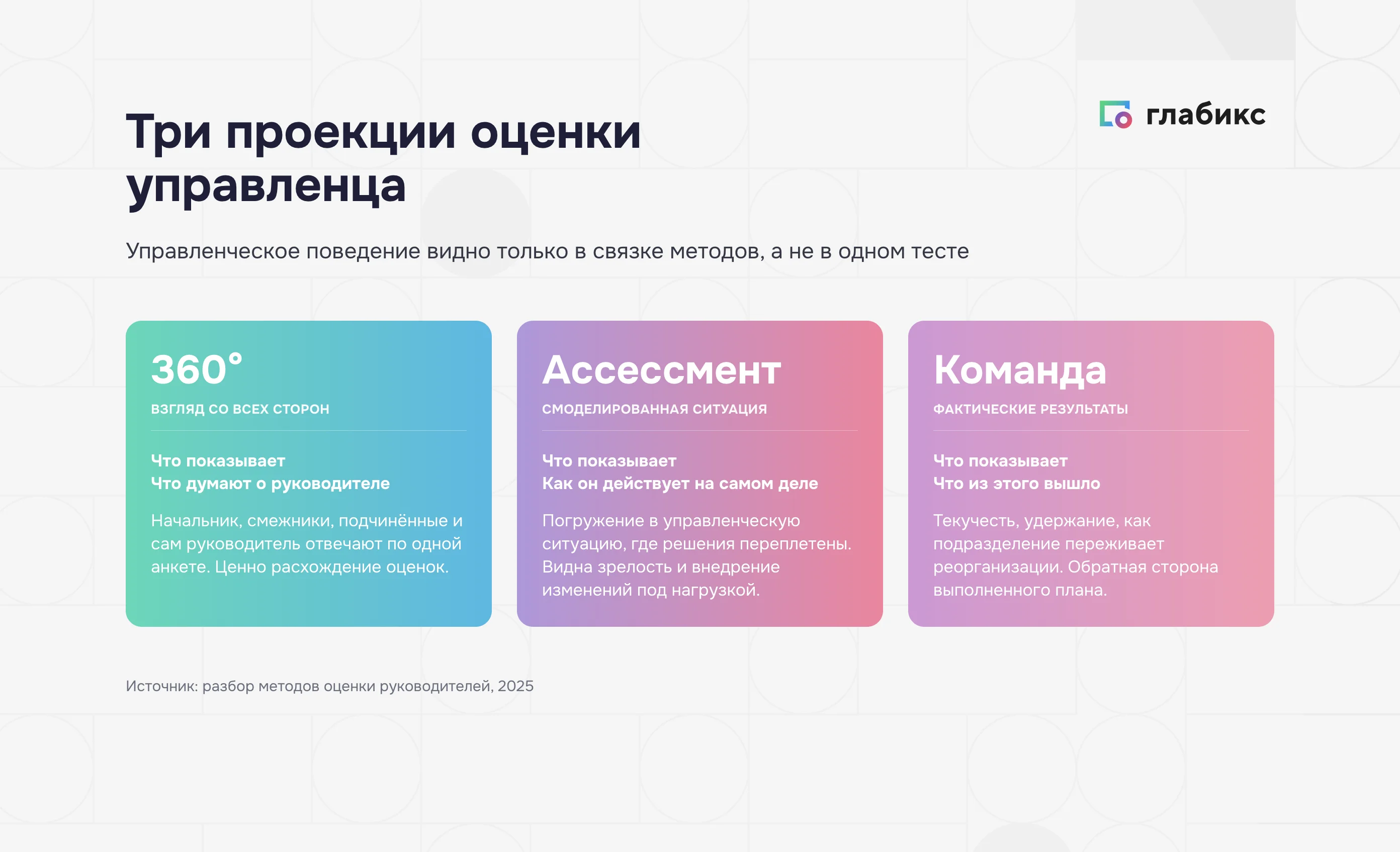 Три проекции оценки управленца: метод 360 градусов, управленческий ассессмент, результаты команды