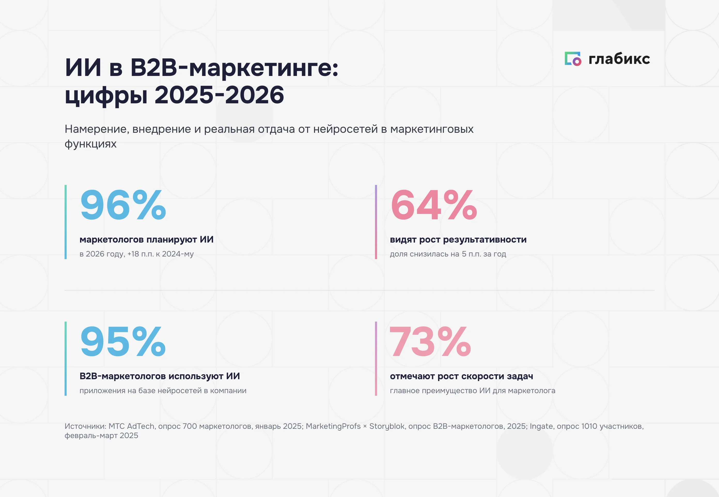 Четыре ключевые цифры ИИ в B2B-маркетинге 2025-2026