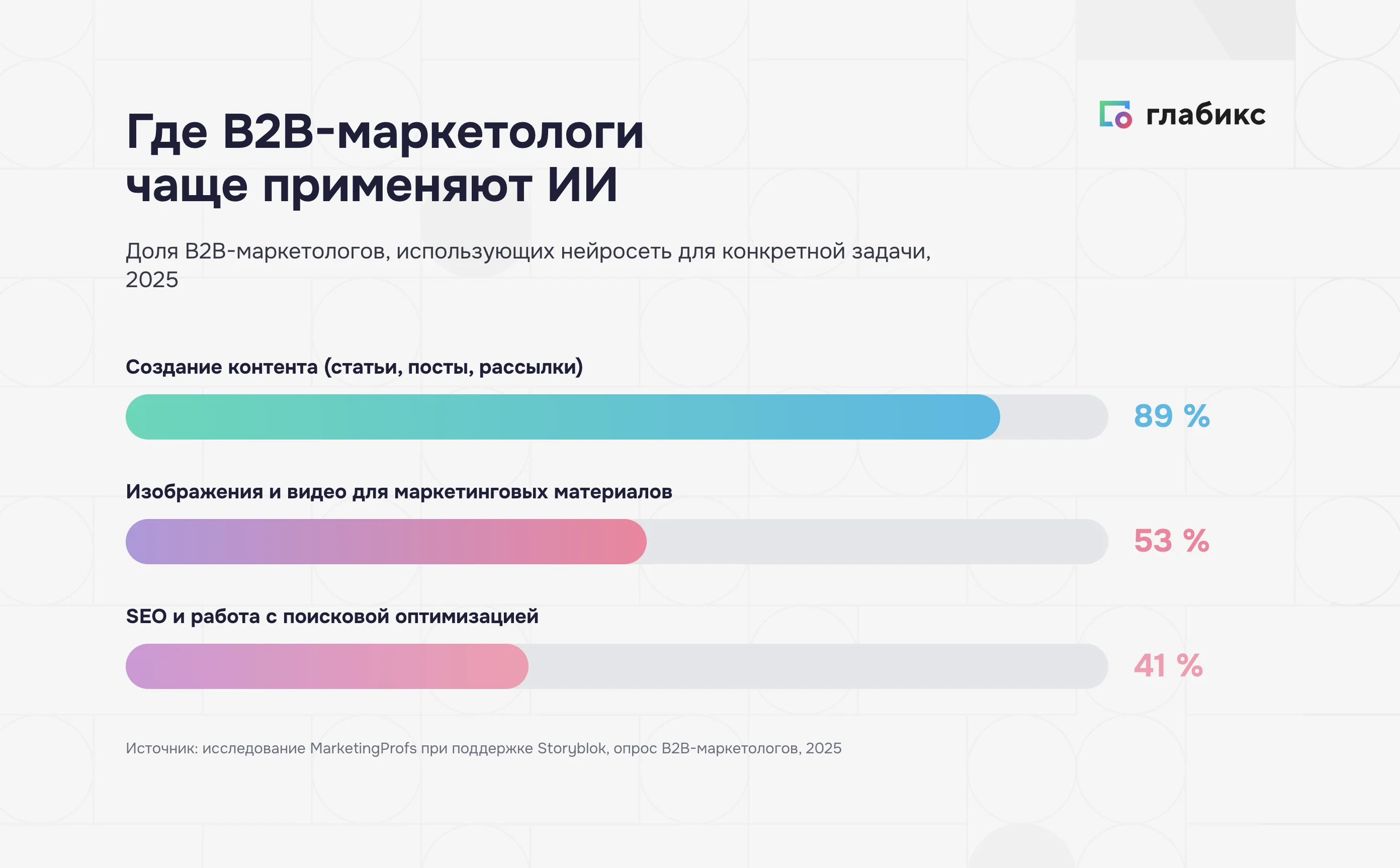 Три самые массовые функции ИИ у B2B-маркетологов: контент, изображения, SEO
