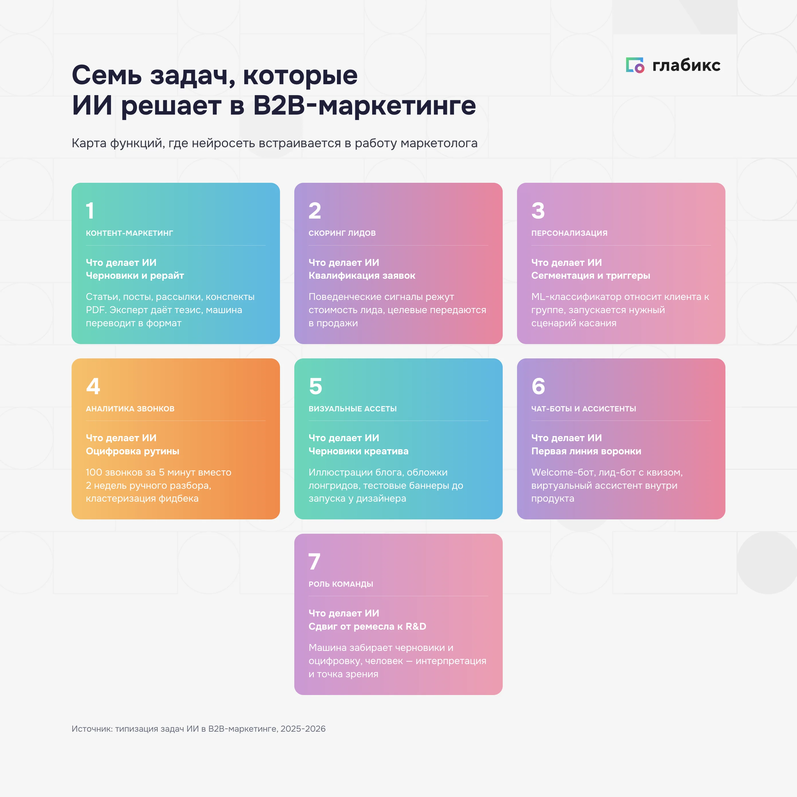Семь задач ИИ для маркетолога B2B в 2026