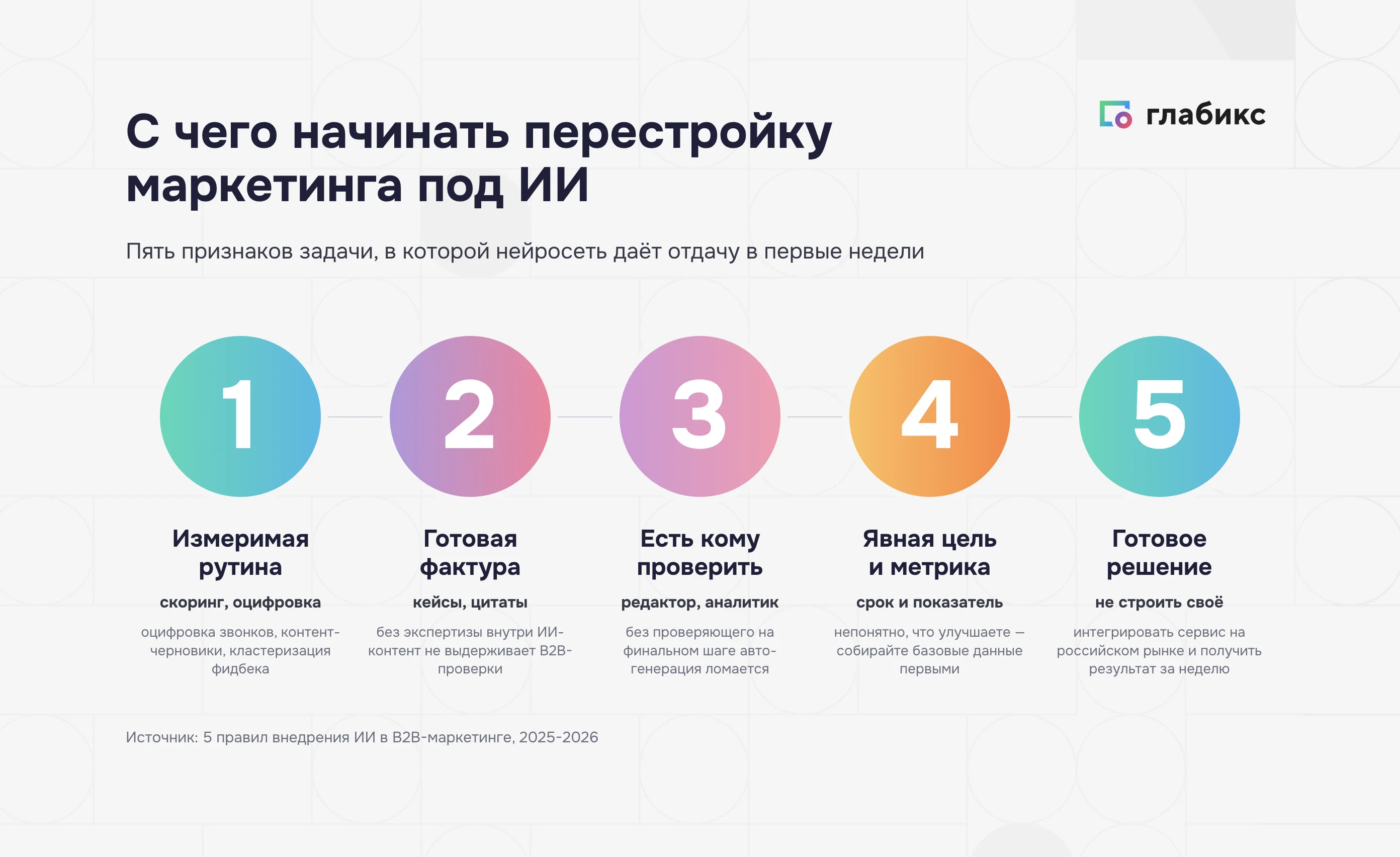 Пять шагов перестройки маркетинга под ИИ — чек-лист