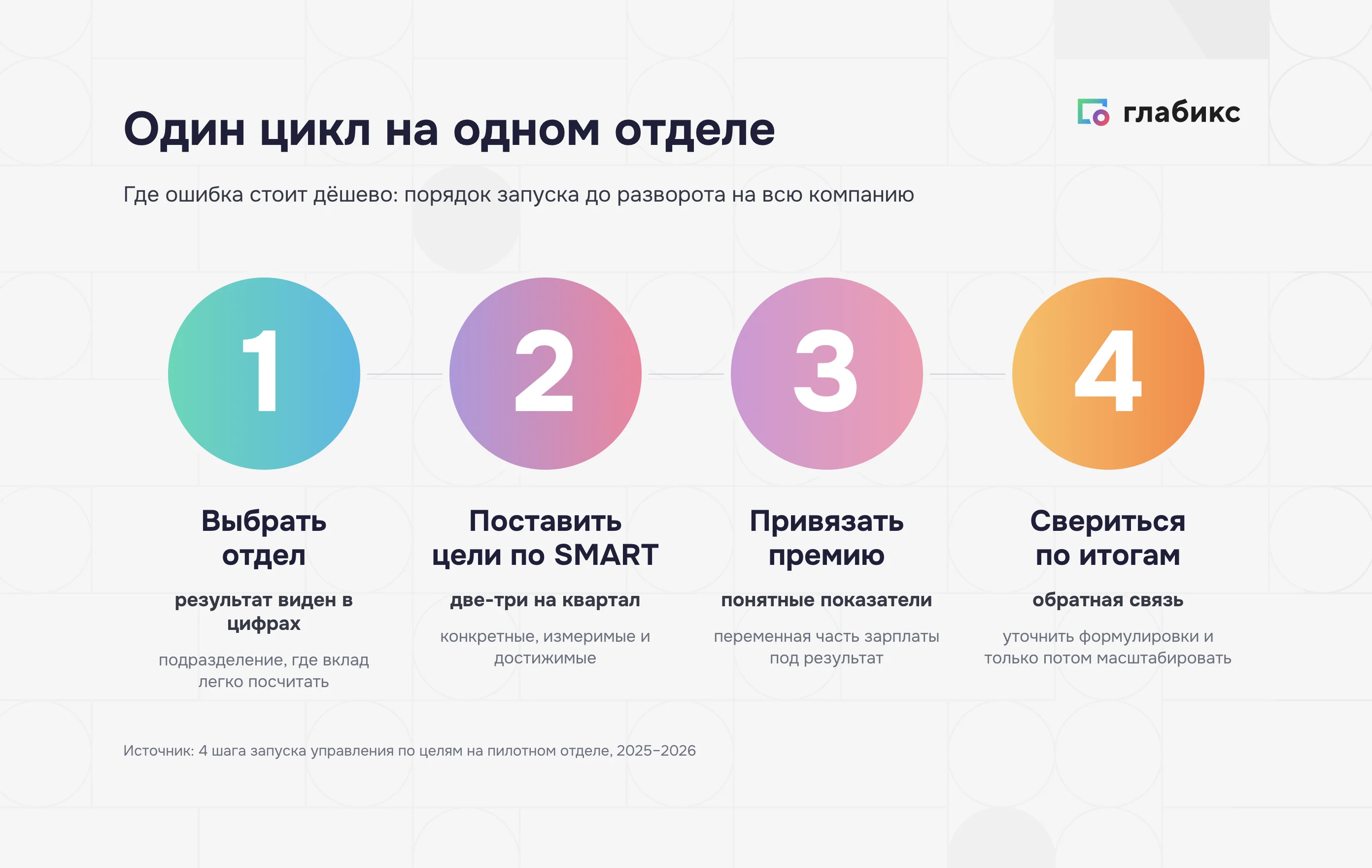 Четыре шага запуска управления по целям на одном отделе
