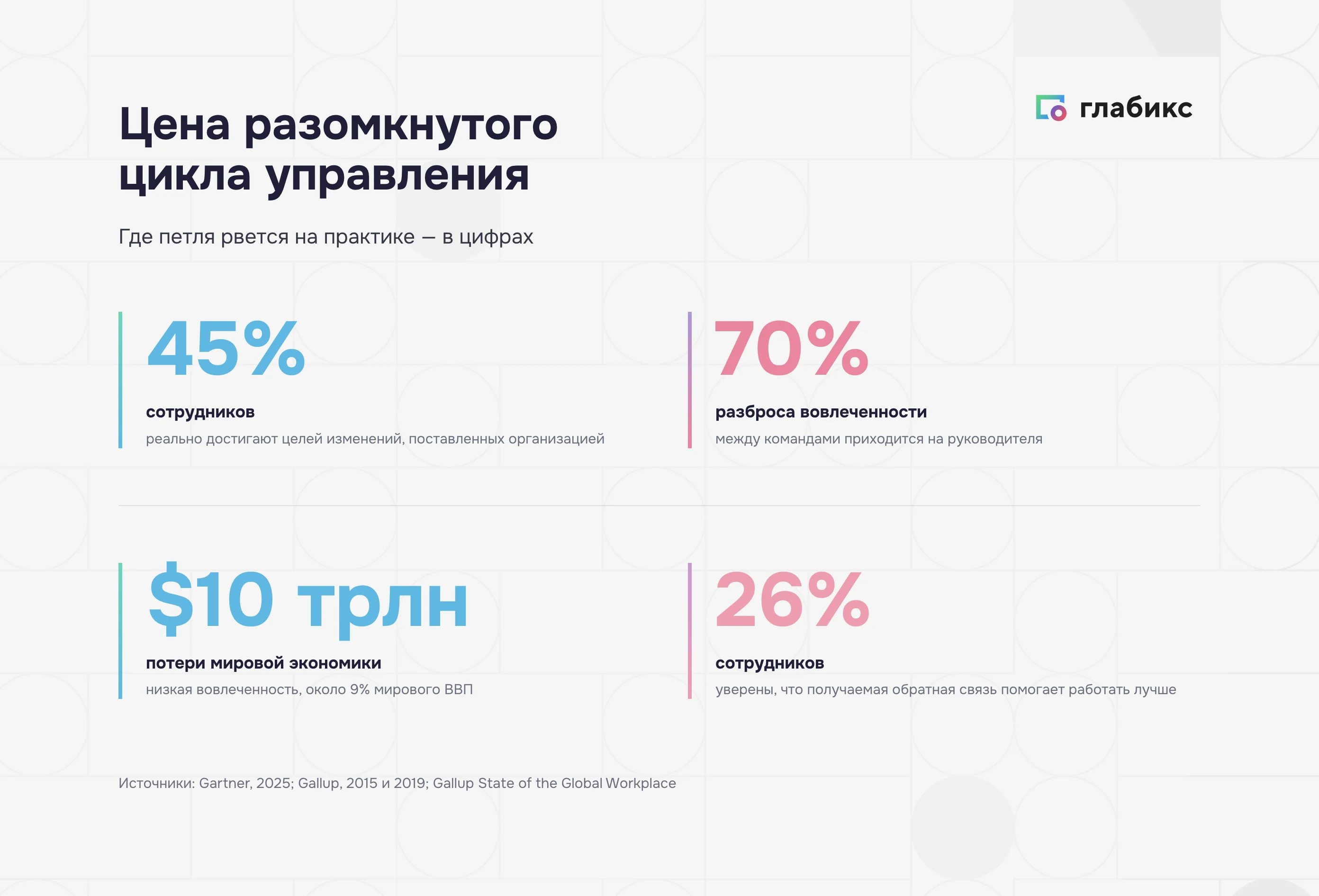 Инфографика: цена разомкнутого цикла — 45% достигают целей, 70% разброса вовлечённости на руководителе, $10 трлн потерь, 26% верят в обратную связь