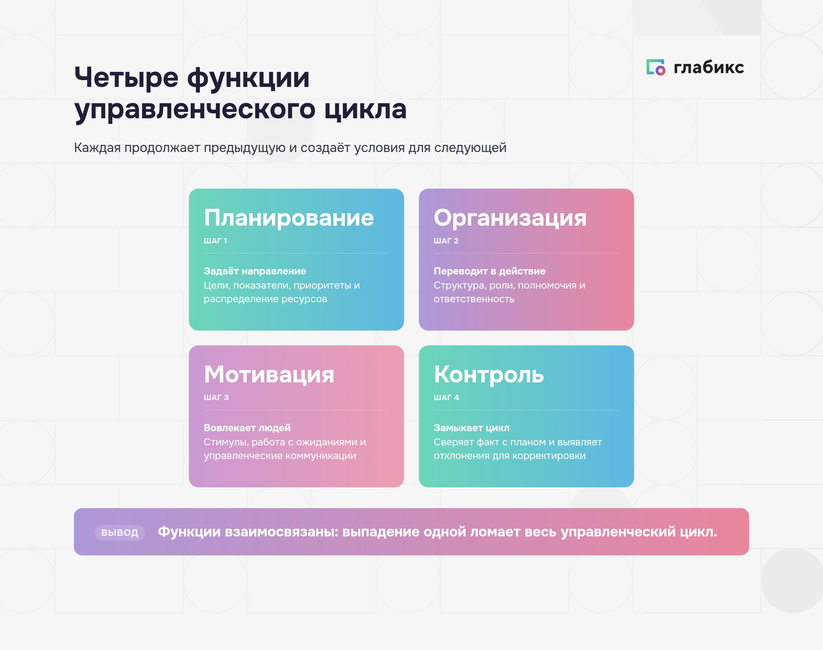 Инфографика: четыре функции управленческого цикла — планирование, организация, мотивация, контроль; функции взаимосвязаны