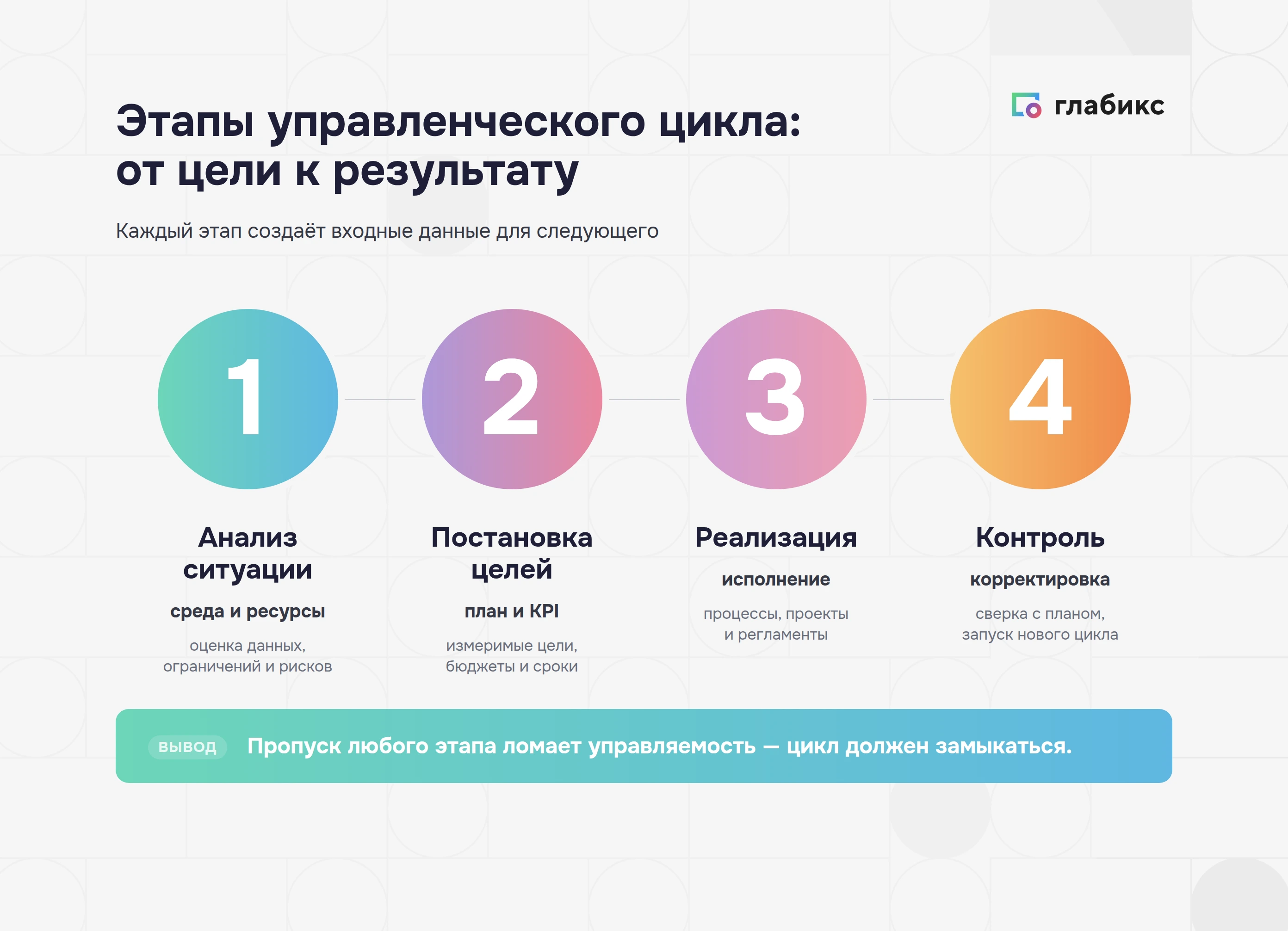 Инфографика: этапы управленческого цикла — анализ ситуации, постановка целей, реализация, контроль; каждый этап даёт вход для следующего