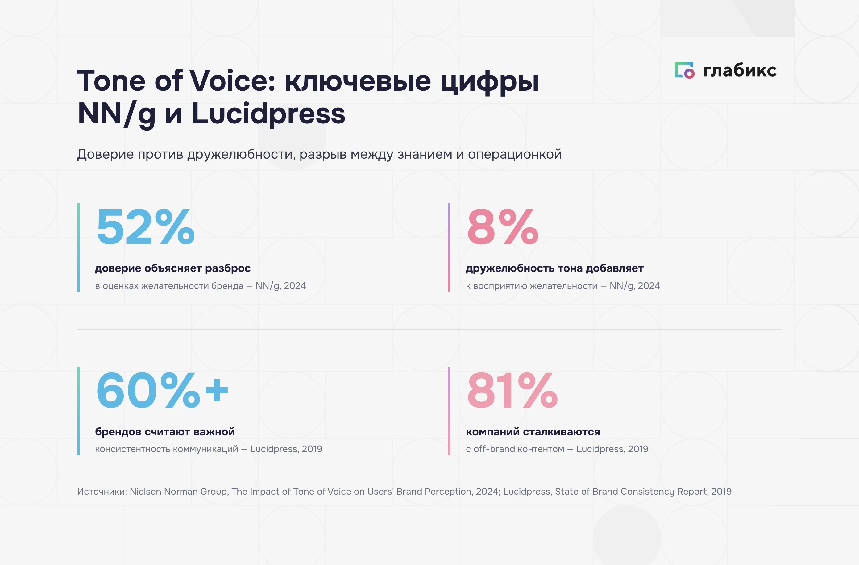Ключевые цифры о tone of voice: NN/g и Lucidpress