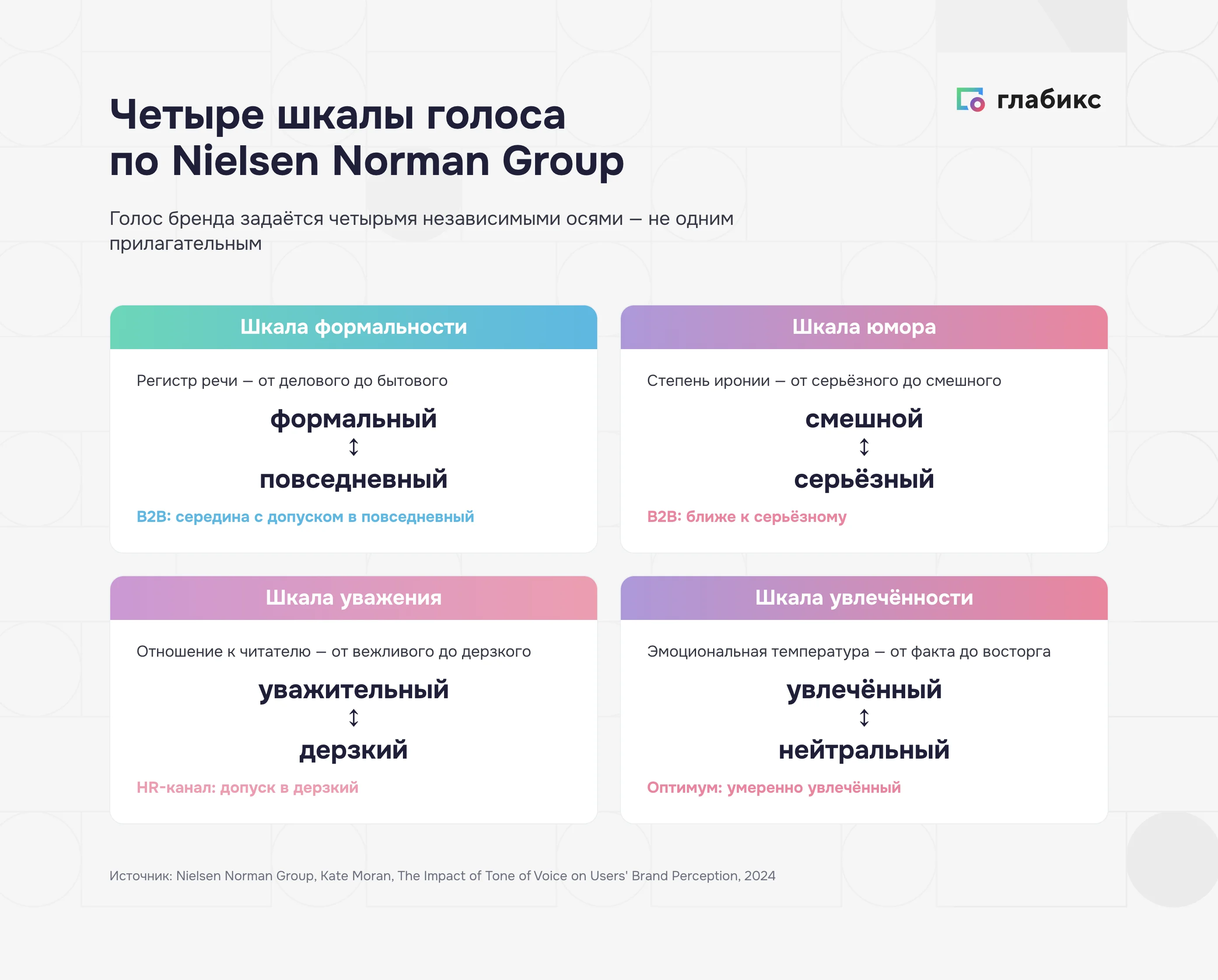 Четыре шкалы голоса бренда по Nielsen Norman Group