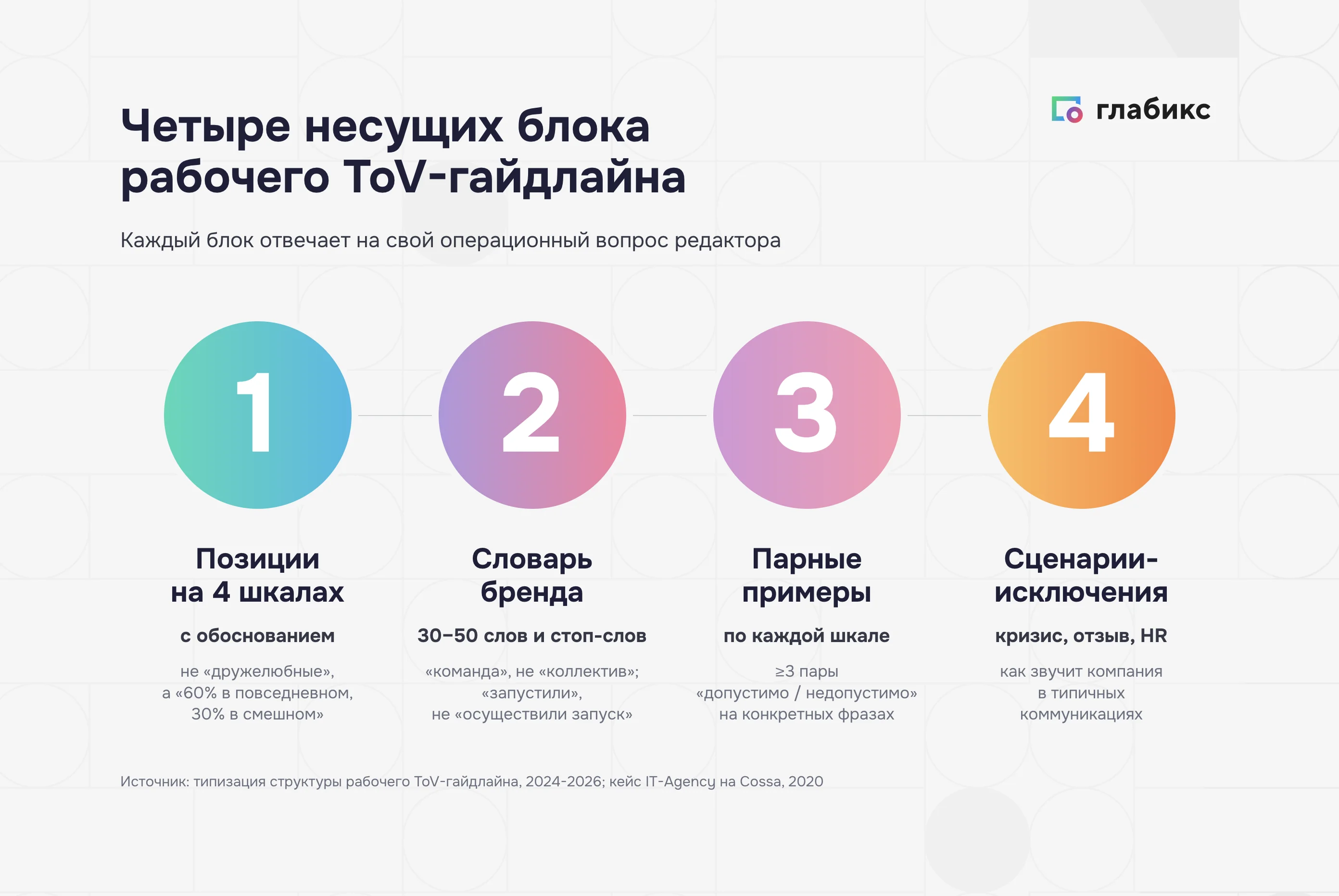 Четыре несущих блока рабочего ToV-гайдлайна