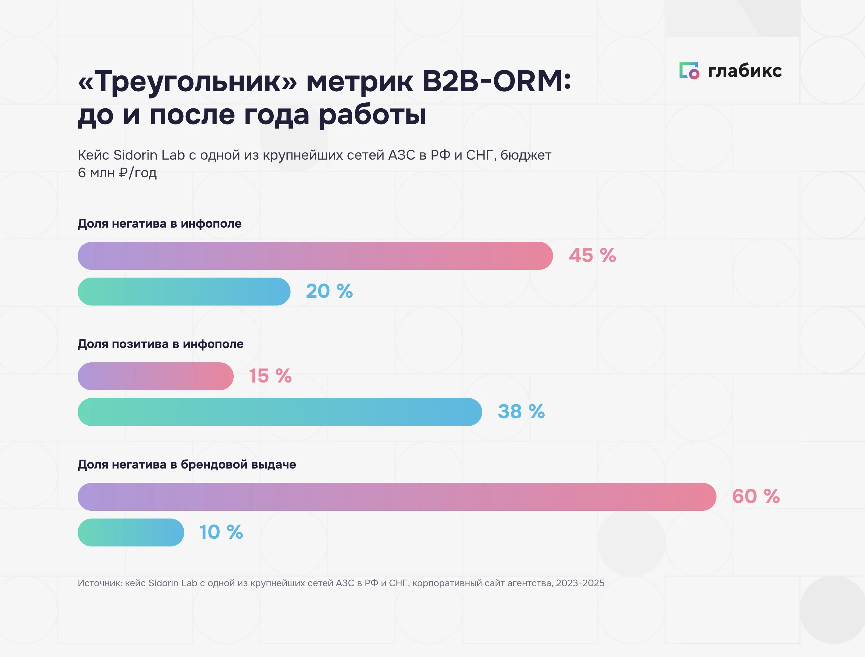 Кейс Sidorin Lab с сетью АЗС: динамика негатива и позитива в инфополе и выдаче
