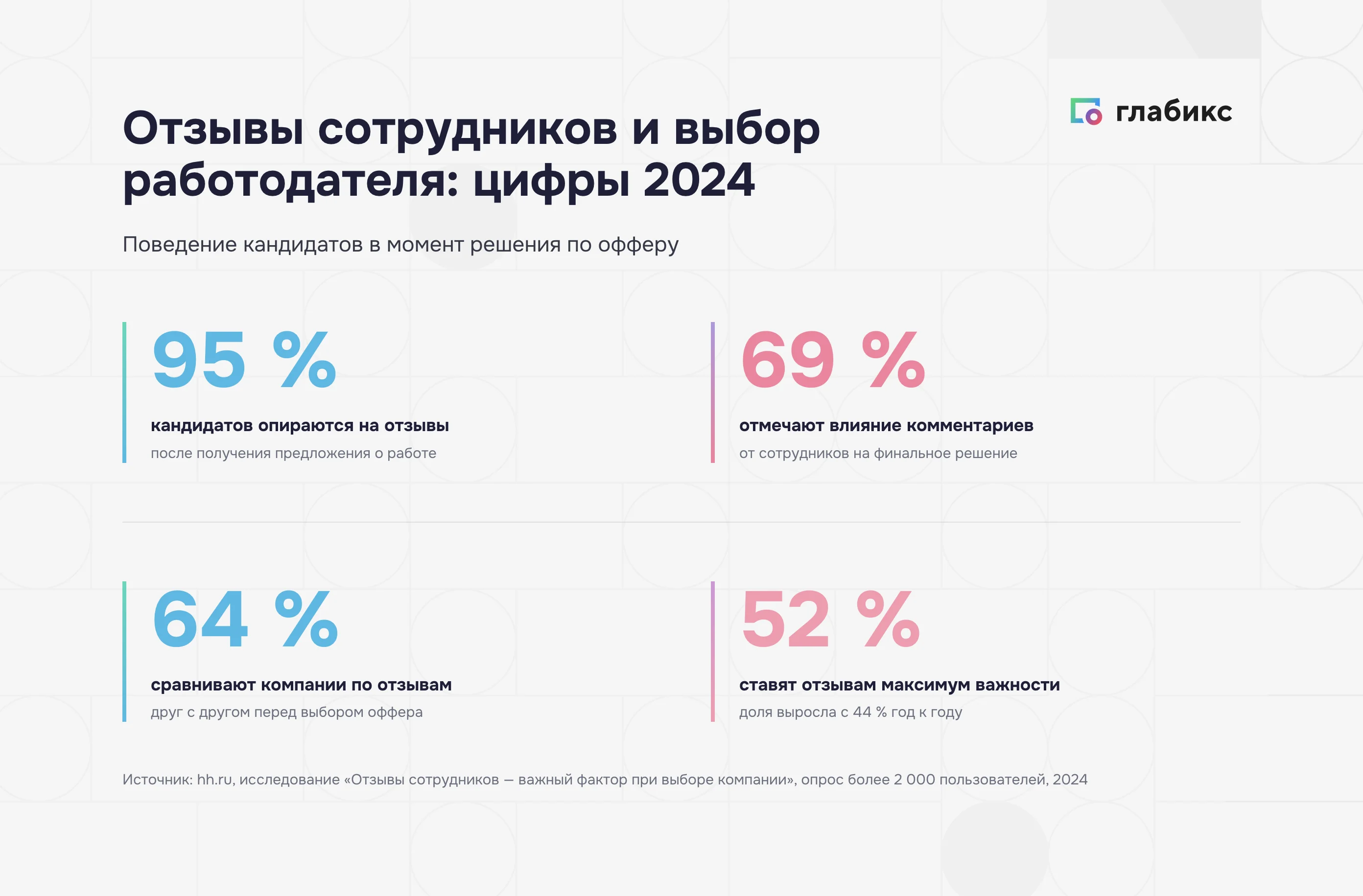 Четыре цифры hh.ru 2024 о роли отзывов при выборе работодателя