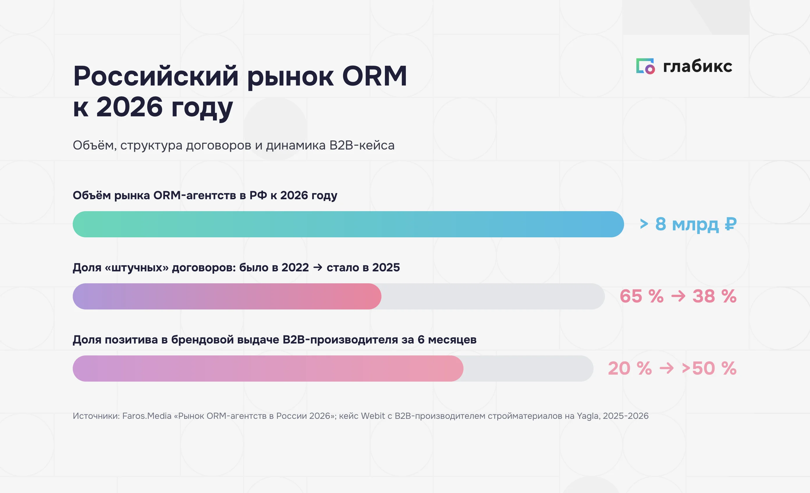 Российский рынок ORM к 2026 году — объём, структура договоров, динамика B2B-кейса
