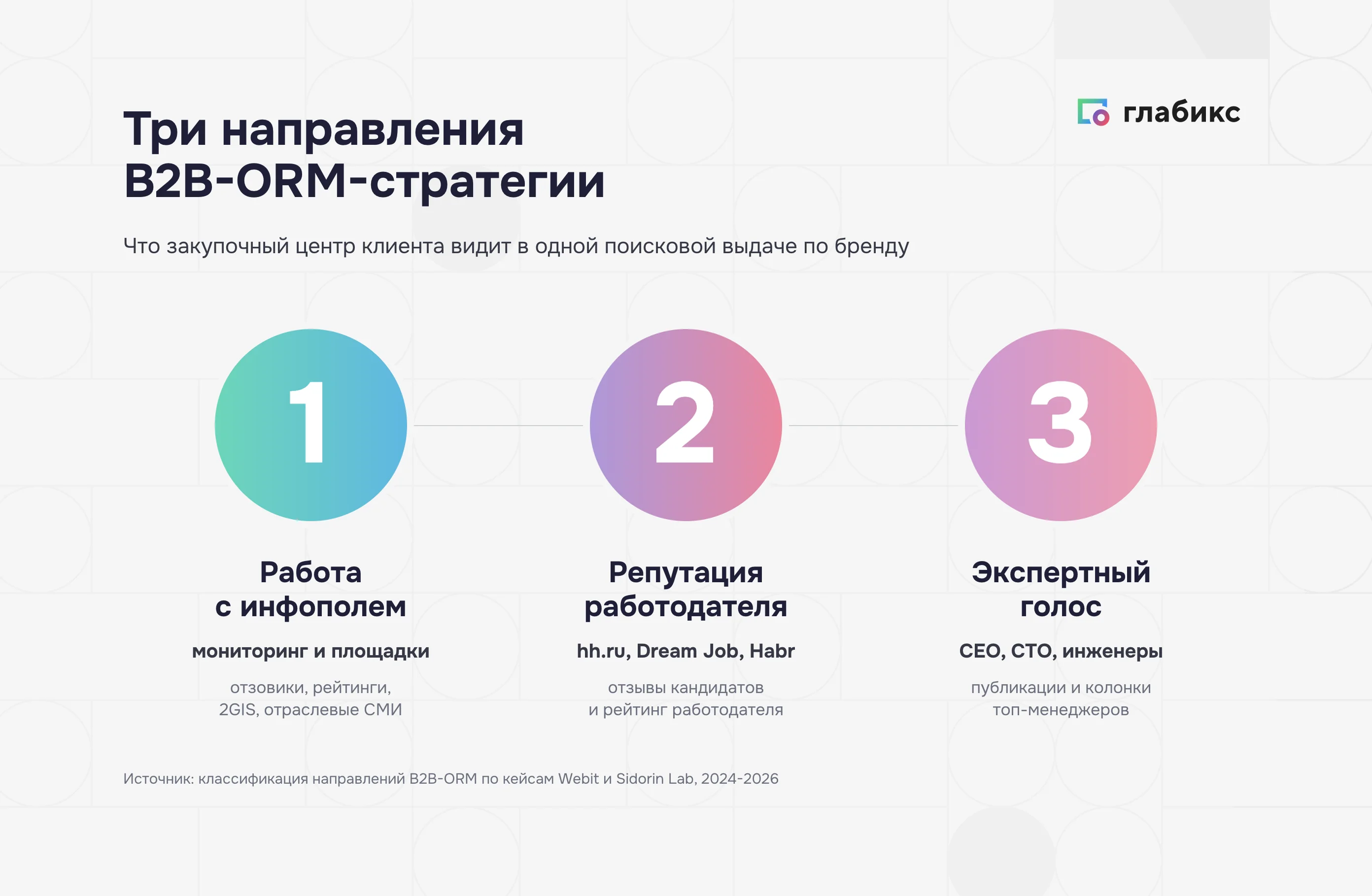 Три направления B2B-ORM-стратегии — инфополе, репутация работодателя, экспертный голос