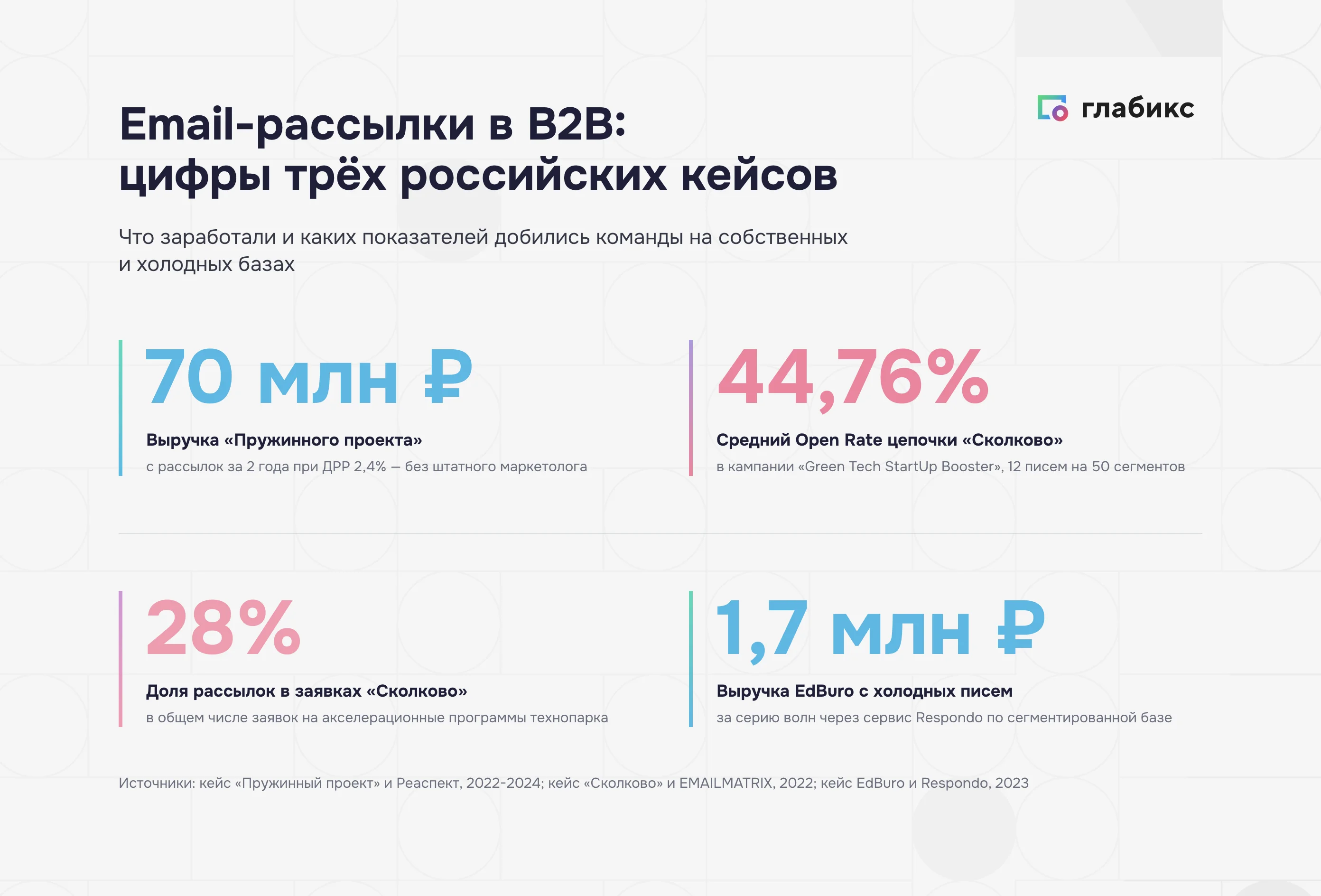 Рост объёма писем и средний чек заявки в B2B, ИТ и B2C