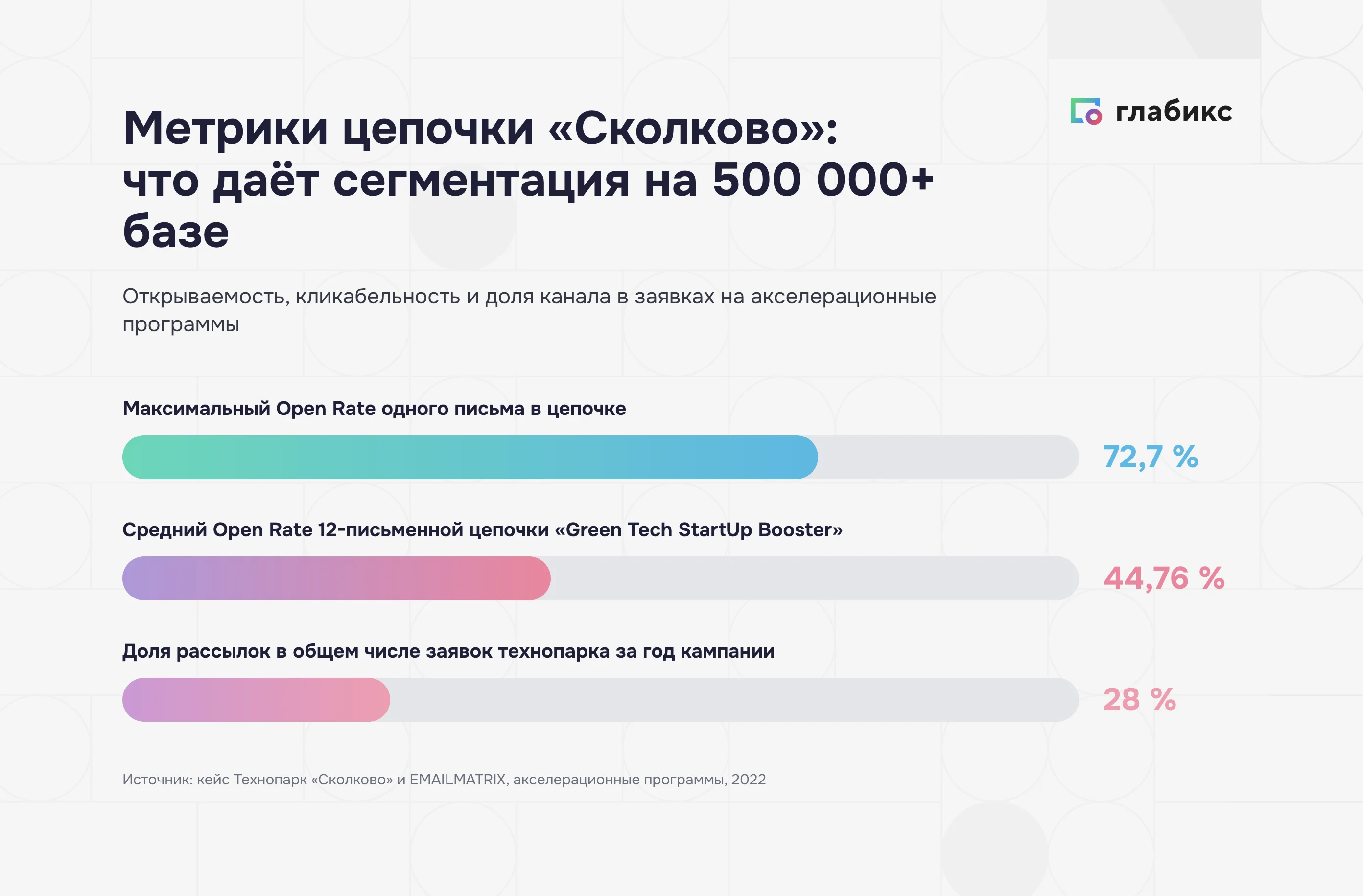 Результаты кейса «Сколково»: 28% заявок, Open Rate 44,76%, CTOR 5,02%