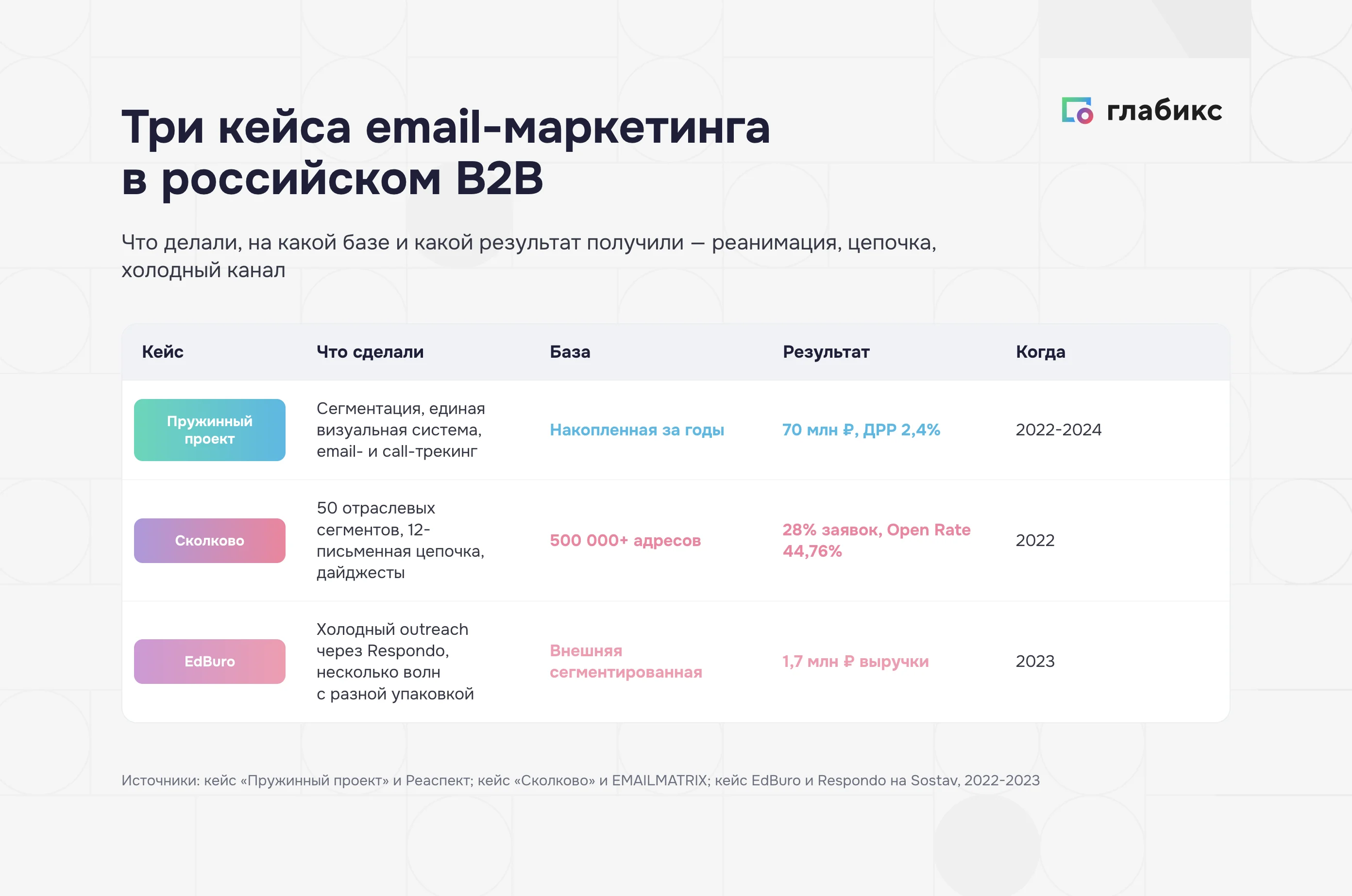Когда уместна холодная B2B-рассылка и кейс EdBuro на 1,7 млн рублей