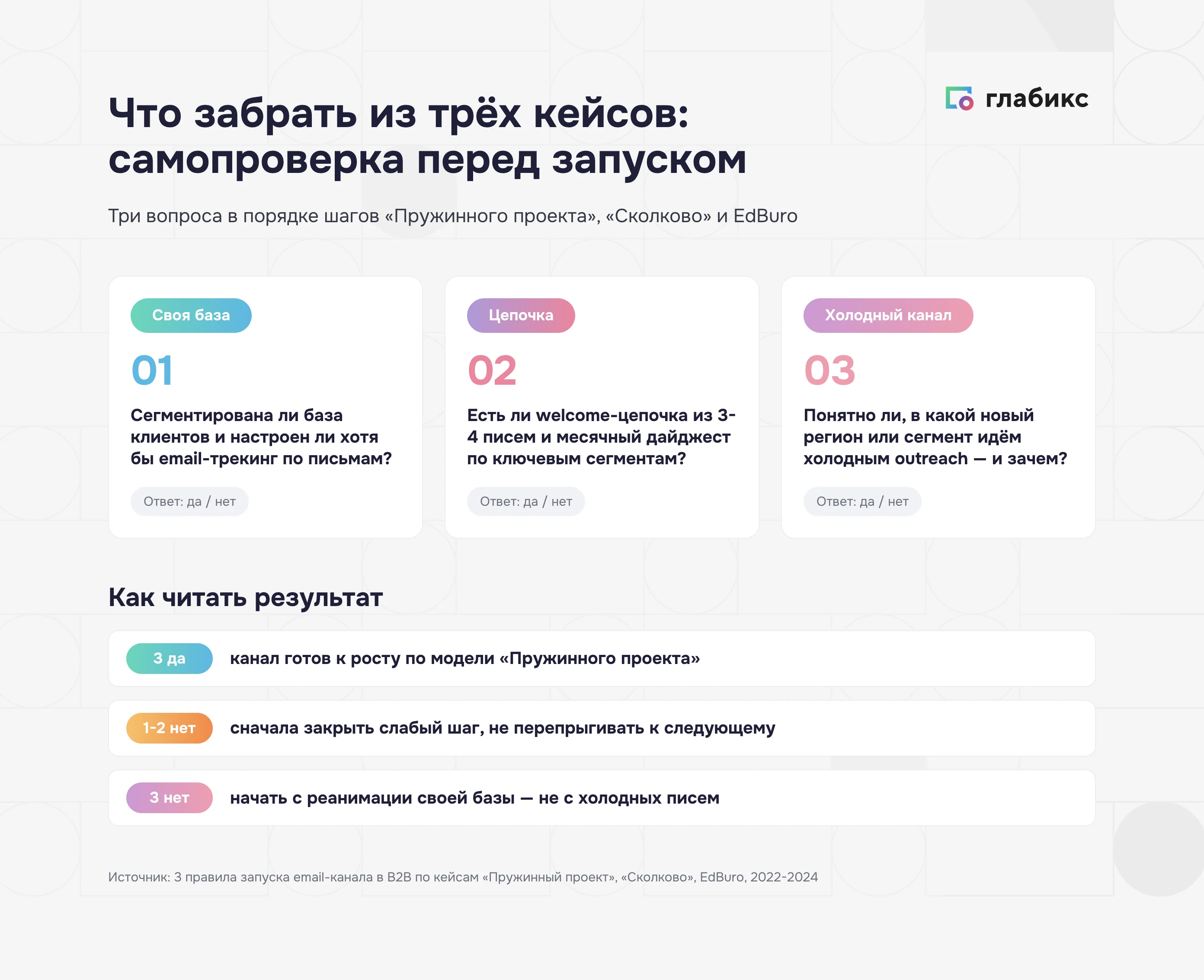 Три шага email-маркетинга в B2B: реанимация базы, автоцепочки, холодные рассылки