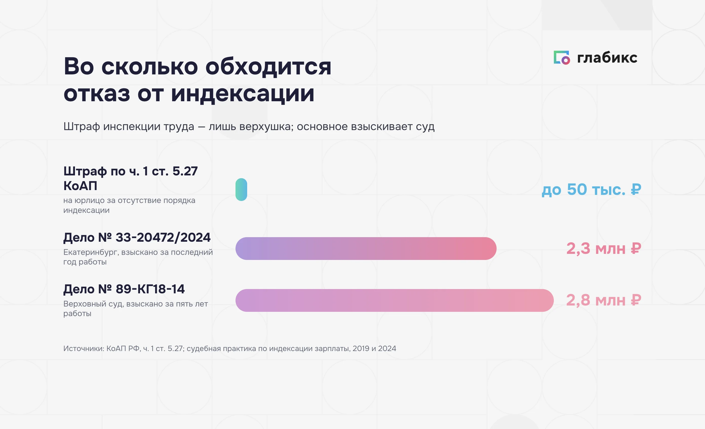 Штраф по КоАП и взыскания через суд за непроведённую индексацию зарплаты