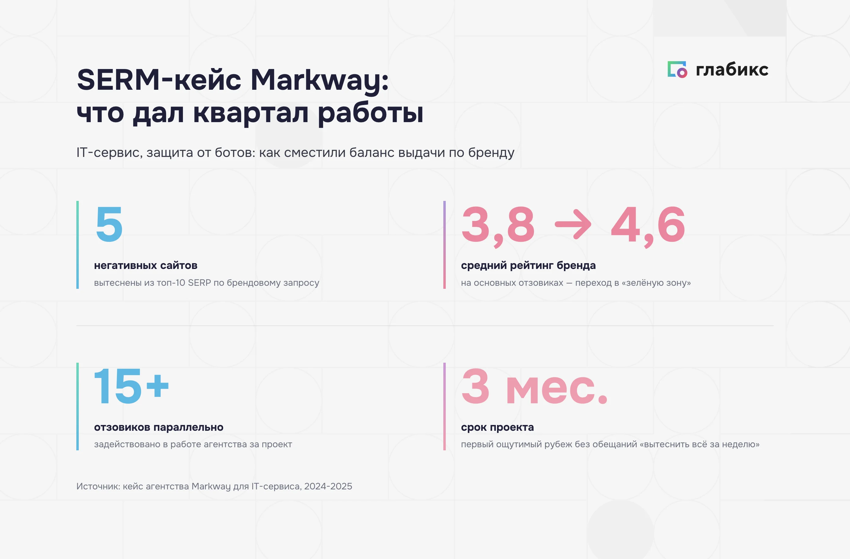 Кейс Markway: 5 сайтов из топ-10, рейтинг 3,8 → 4,6, 15+ отзовиков, квартал