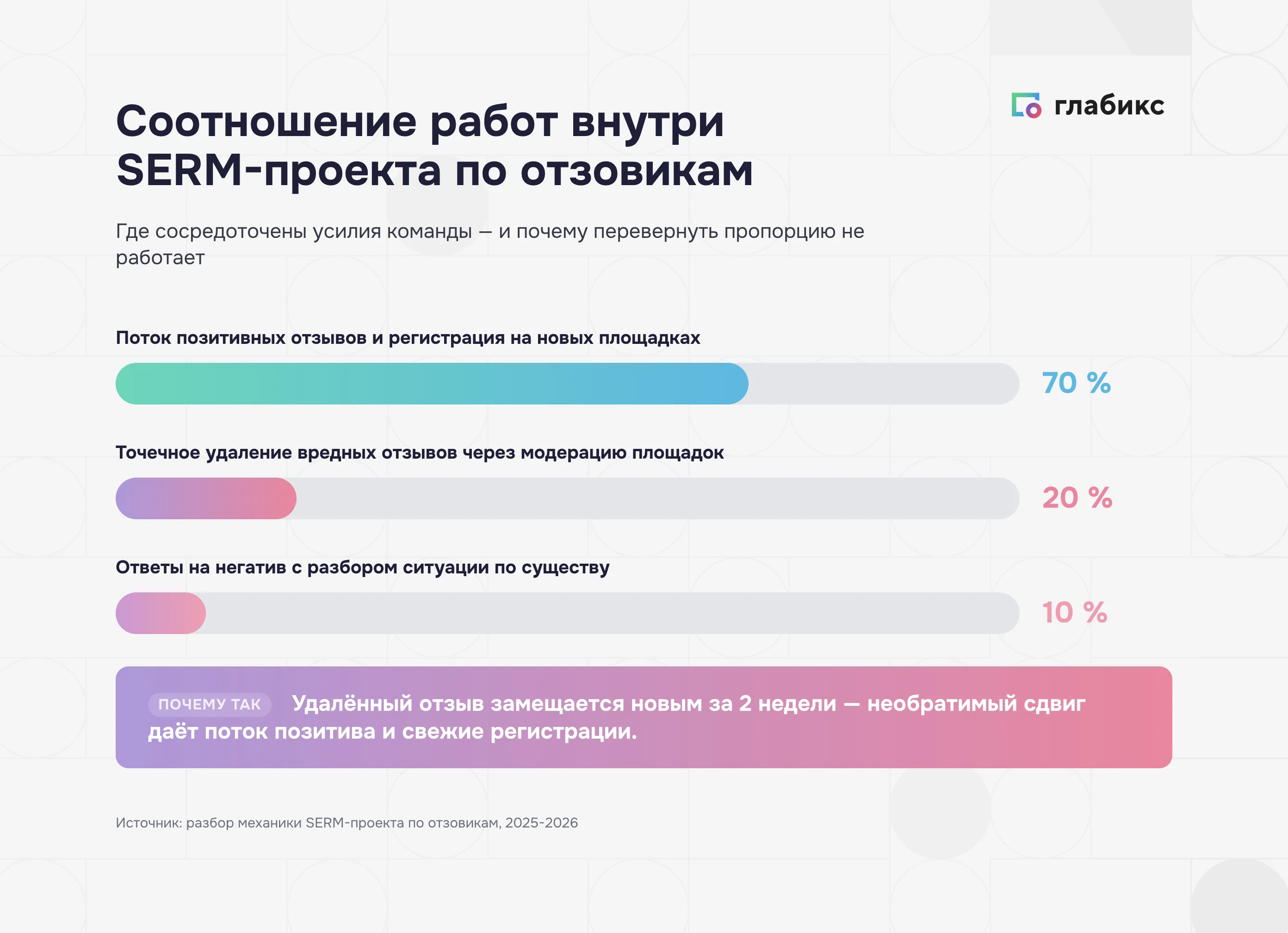 Распределение усилий в SERM-проекте: 70% позитив, 20% удаление, 10% ответы
