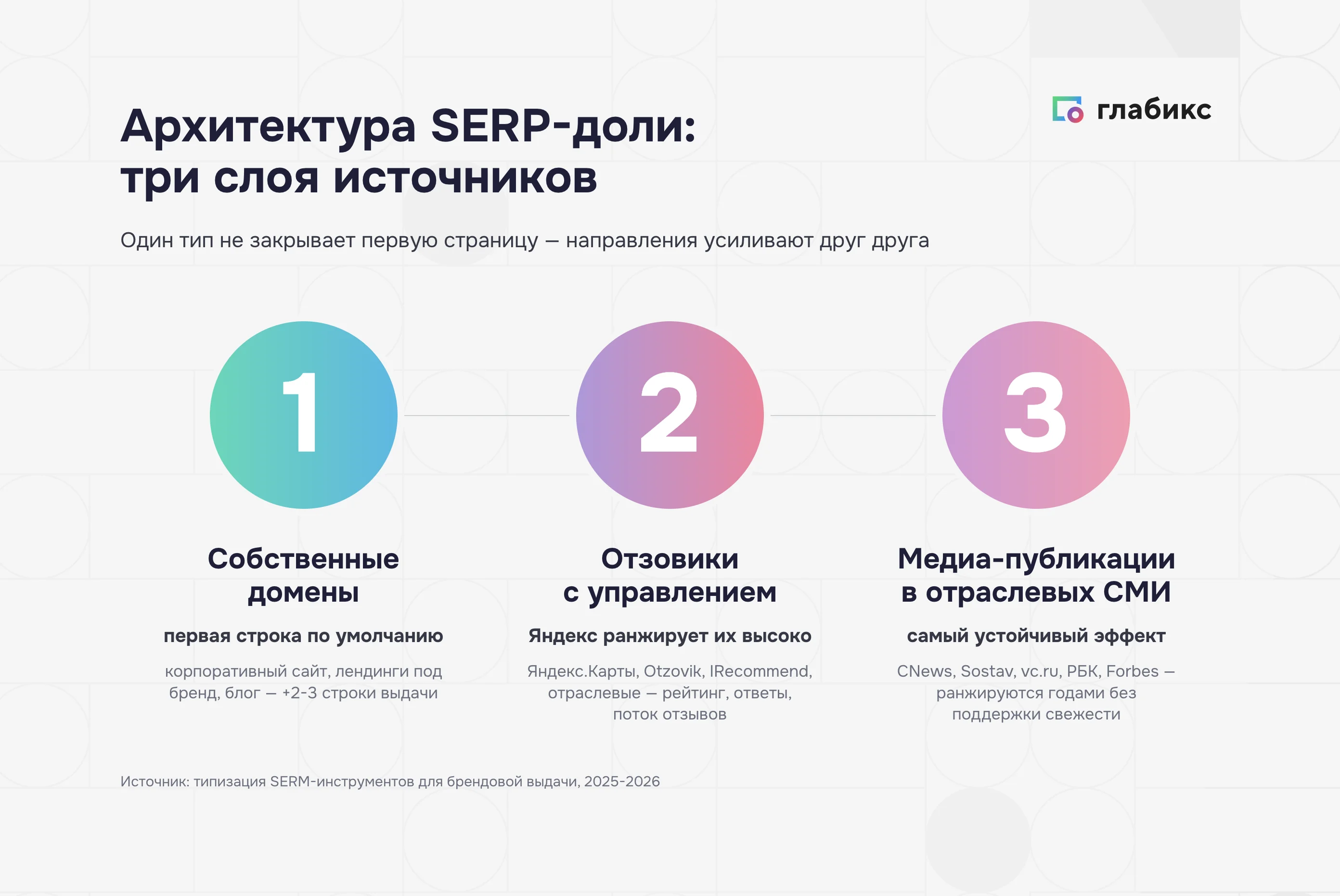 Три слоя SERP-доли: собственные домены, отзовики, медиа-публикации
