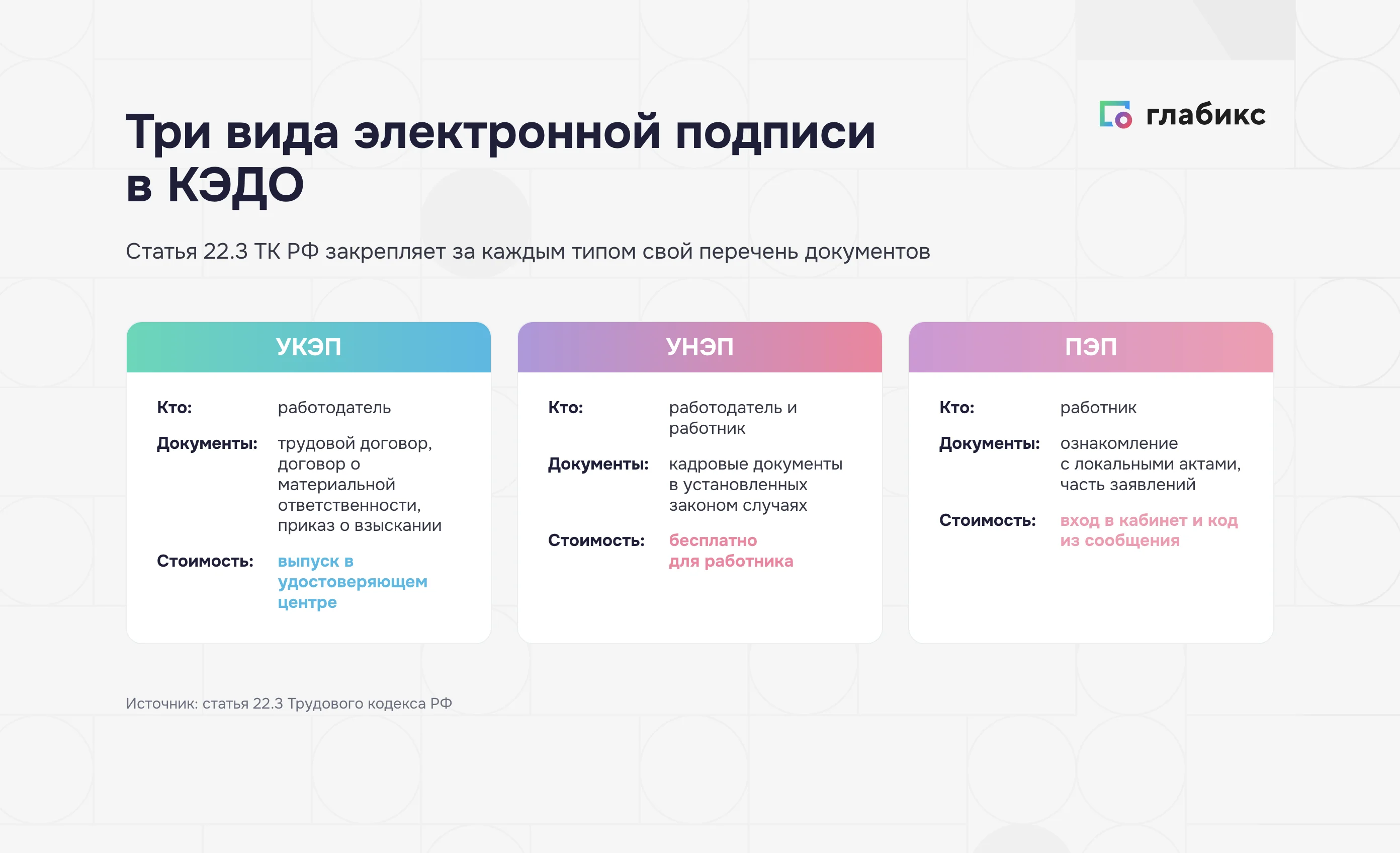 Сравнение трёх видов электронной подписи в КЭДО: УКЭП, УНЭП и ПЭП