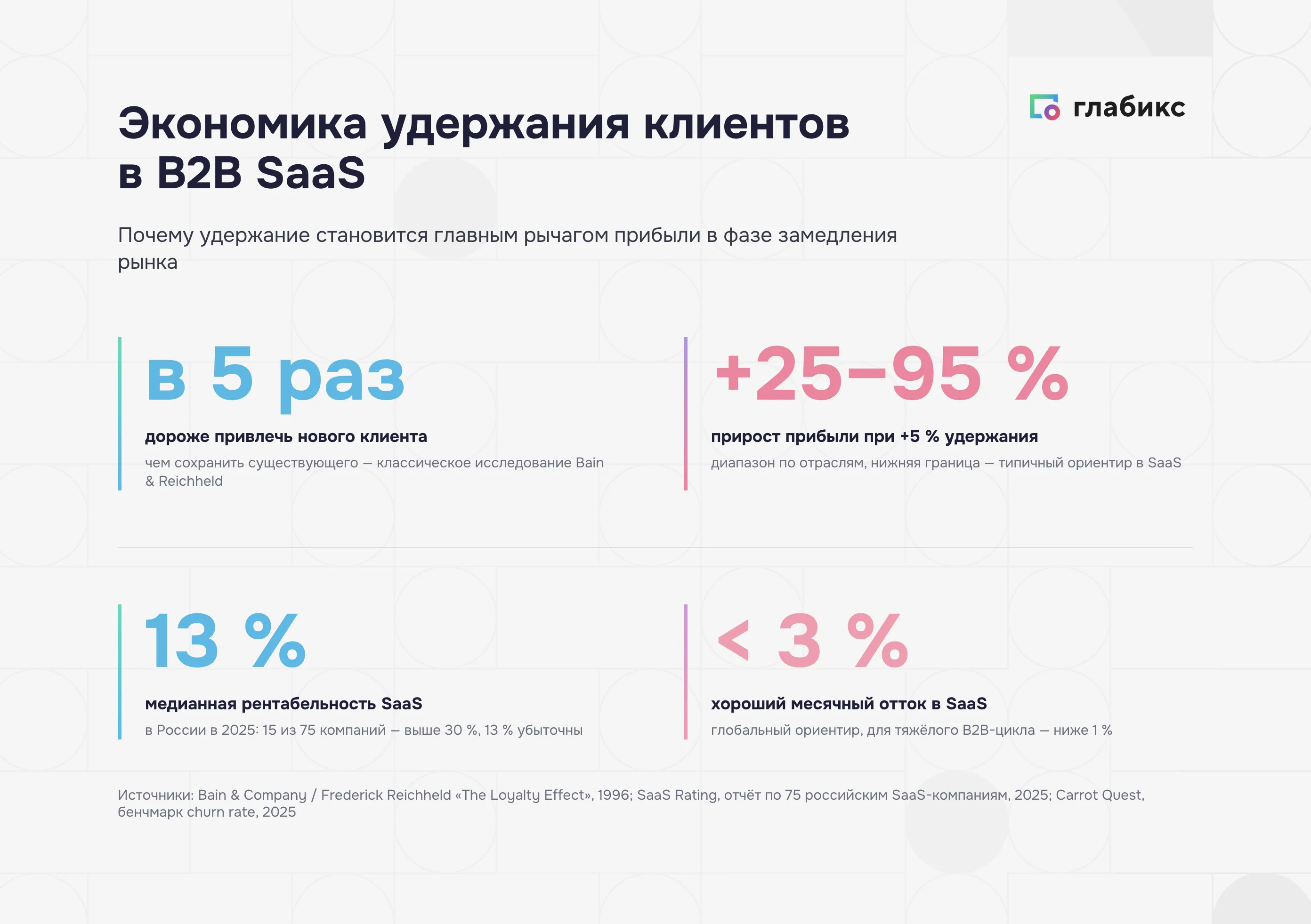 Формула LTV для подписки и ориентиры оттока по типам SaaS