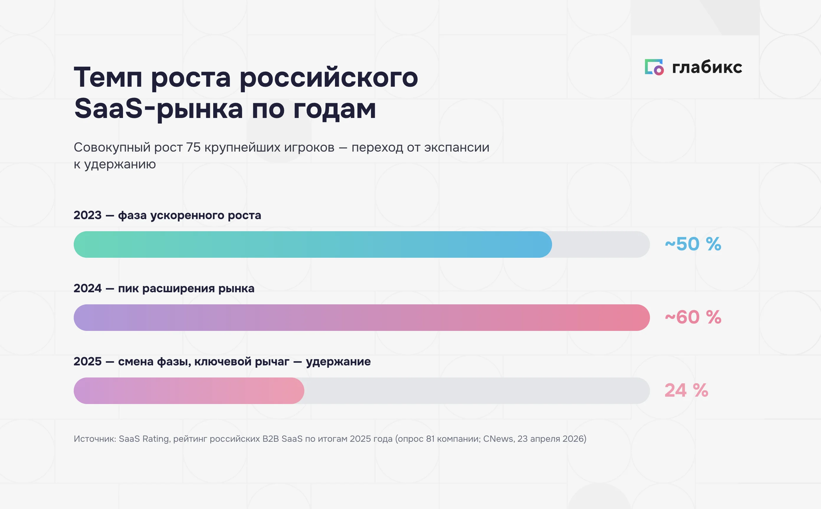 Замедление роста российского SaaS и медианная рентабельность 13%